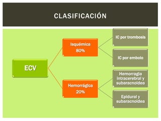 CLASIFICACIÓN

                       IC por trombosis
          Isquémica
             80%
                        IC por embolo

ECV
                         Hemorragia
                       intracerebral y
                       subaracnoidea
         Hemorrágica
            20%
                         Epidural y
                       subaracnoidea
 