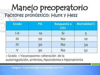 Factores pronóstico: Hunt y Hess
     Grado                 PIC            Respuesta a   Mortalidad %
                                             CO2
       I-II                10                   Si           5
       III                 20                   No          10
       IV                  30                   No          34
        V                  30                   No          52
> Grado > Vasoespasmo >alteración de la
autorregulación, arritmias, hipovolemia e hiponatremia

    Glasgow < 8 esta asociado con aumento de la PIC
 