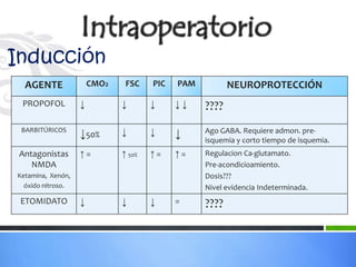 Inducción
  AGENTE               CMO2    FSC    PIC   PAM          NEUROPROTECCIÓN
 PROPOFOL          ↓          ↓       ↓     ↓↓    ????
 BARBITÚRICOS
                   ↓50%       ↓       ↓     ↓     Ago GABA. Requiere admon. pre-
                                                  isquemia y corto tiempo de isquemia.
 Antagonistas      ↑=         ↑ 50%   ↑=    ↑=    Regulacion Ca-glutamato.
    NMDA                                          Pre-acondicioamiento.
Ketamina, Xenón,                                  Dosis???
  óxido nitroso.                                  Nivel evidencia Indeterminada.
 ETOMIDATO         ↓          ↓       ↓     =     ????
 