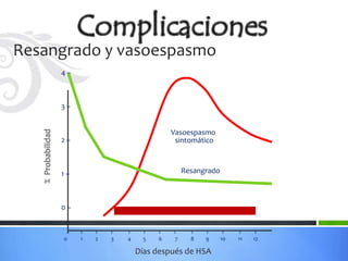 Resangrado y vasoespasmo
                    4–



                    3–
   % Probabilidad




                                                   Vasoespasmo
                    2–                              sintomático



                    1–                                 Resangrado



                    0–


                         I   I   I   I     I   I   I     I   I       I    I    I
                    0    1   2   3   4     5   6   7     8   9      10   11   12

                                         Días después de HSA
 