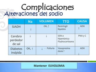 Alteraciones del sodio
               Na        VOLUMEN             TTO           CAUSA
   SIADH                    OK, ↑        Restringir            ADH
                ↓                        líquidos          ↑


  Cerebro       ↓             ↓          SSN o             PNA y C
                                         hipertónica
  perdedor                               Fludrocortisona
    de sal
  Diabetes    OK, ↑       ↓ - Poliuria   Vasopresina           ADH
                                         dosis ?
   insípida                                                ↓




                      Mantener EUVOLEMIA
 