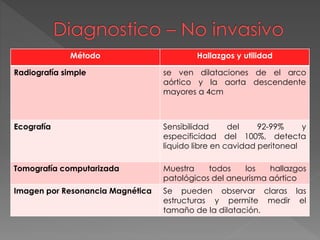 Método Hallazgos y utilidad
Radiografía simple se ven dilataciones de el arco
aórtico y la aorta descendente
mayores a 4cm
Ecografía Sensibilidad del 92-99% y
especificidad del 100%, detecta
liquido libre en cavidad peritoneal
Tomografía computarizada Muestra todos los hallazgos
patológicos del aneurisma aórtico
Imagen por Resonancia Magnética Se pueden observar claras las
estructuras y permite medir el
tamaño de la dilatación.
 