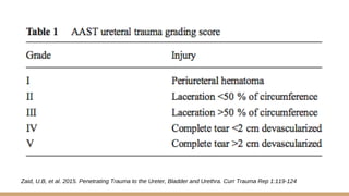 Zaid, U.B, et al. 2015. Penetrating Trauma to the Ureter, Bladder and Urethra. Curr Trauma Rep 1:119-124
 