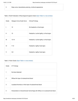 10/4/21, 9:12 PM https://emedicine.medscape.com/article/1161518-print
https://emedicine.medscape.com/article/1161518-print 14/29
5 Deep coma, decerebrate posturing, moribund appearance
 
Table 2. World Federation of Neurological Surgeons Scale (Open Table in a new window)
Grade Glasgow Coma Scale Score Clinical Findings
I 15 No headache or focal signs
II 15 Headache, nuchal rigidity, no focal signs
III 13-14 Headache, nuchal rigidity, no focal signs
IV 7-12 Headache, rigidity, focal signs
V 3-6 Headache, rigidity, focal signs
 
Table 3. Fisher Grade (Open Table in a new window)
Grade CT Findings
1 No blood detected
2 Diffuse thin layer of subarachnoid blood
3 Localized thrombus or thick layer of subarachnoid blood
4 Intracerebral or intraventricular hemorrhage with diffuse or no subarachnoid blood
 
 