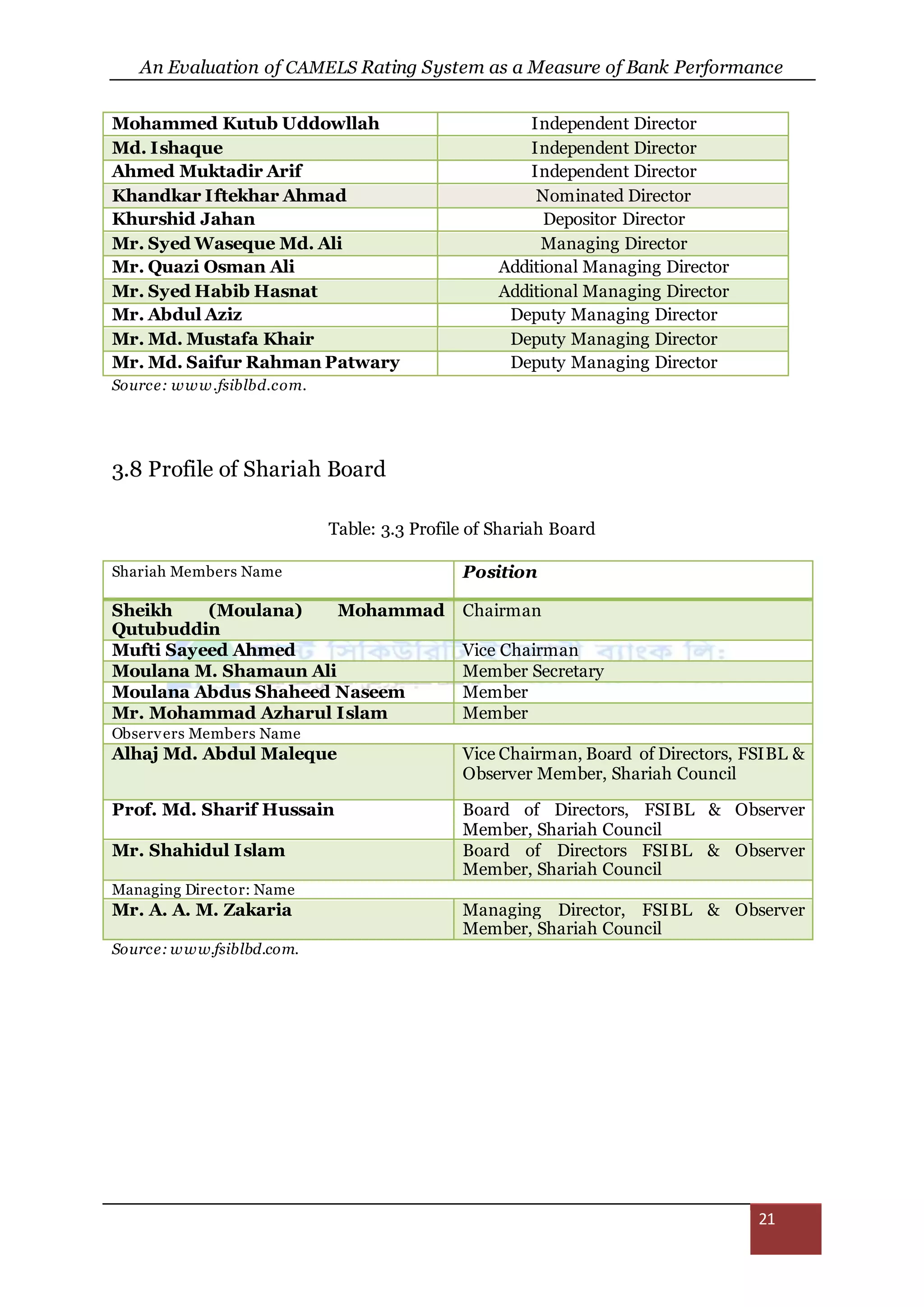 An Evaluation of CAMELS Rating System as a Measure of Bank Performance
21
Mohammed Kutub Uddowllah Independent Director
Md. Ishaque Independent Director
Ahmed Muktadir Arif Independent Director
Khandkar Iftekhar Ahmad Nominated Director
Khurshid Jahan Depositor Director
Mr. Syed Waseque Md. Ali Managing Director
Mr. Quazi Osman Ali Additional Managing Director
Mr. Syed Habib Hasnat Additional Managing Director
Mr. Abdul Aziz Deputy Managing Director
Mr. Md. Mustafa Khair Deputy Managing Director
Mr. Md. Saifur Rahman Patwary Deputy Managing Director
Source: www.fsiblbd.com.
3.8 Profile of Shariah Board
Table: 3.3 Profile of Shariah Board
Shariah Members Name Position
Sheikh (Moulana) Mohammad
Qutubuddin
Chairman
Mufti Sayeed Ahmed Vice Chairman
Moulana M. Shamaun Ali Member Secretary
Moulana Abdus Shaheed Naseem Member
Mr. Mohammad Azharul Islam Member
Observers Members Name
Alhaj Md. Abdul Maleque Vice Chairman, Board of Directors, FSIBL &
Observer Member, Shariah Council
Prof. Md. Sharif Hussain Board of Directors, FSIBL & Observer
Member, Shariah Council
Mr. Shahidul Islam Board of Directors FSIBL & Observer
Member, Shariah Council
Managing Director: Name
Mr. A. A. M. Zakaria Managing Director, FSIBL & Observer
Member, Shariah Council
Source: www.fsiblbd.com.
 