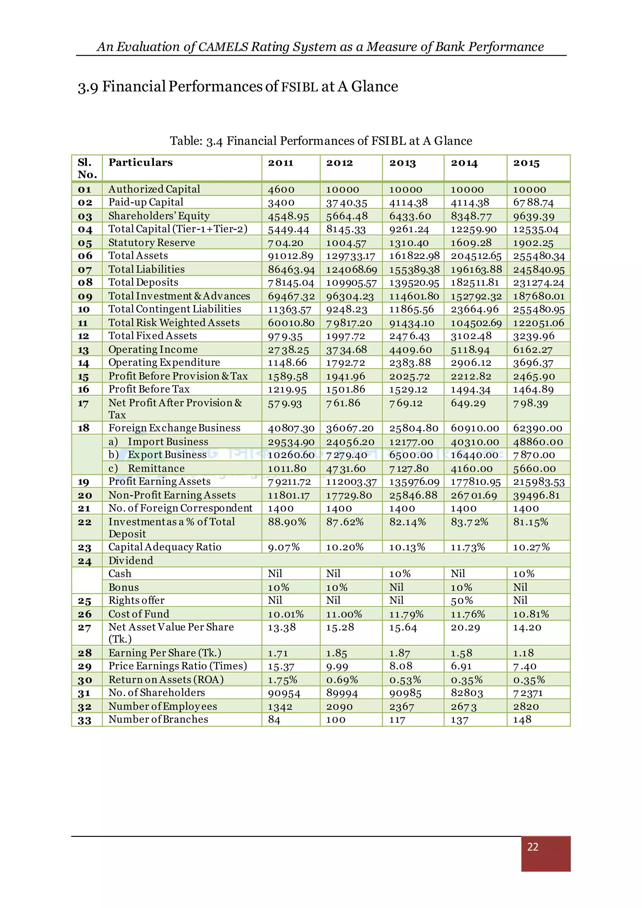 An Evaluation of CAMELS Rating System as a Measure of Bank Performance
22
3.9 FinancialPerformancesof FSIBL at A Glance
Table: 3.4 Financial Performances of FSIBL at A Glance
Sl.
No.
Particulars 2011 2012 2013 2014 2015
01 Authorized Capital 4600 10000 10000 10000 10000
02 Paid-up Capital 3400 37 40.35 4114.38 4114.38 67 88.74
03 Shareholders’ Equity 4548.95 5664.48 6433.60 8348.77 9639.39
04 Total Capital (Tier-1+Tier-2) 5449.44 8145.33 9261.24 12259.90 12535.04
05 Statutory Reserve 7 04.20 1004.57 1310.40 1609.28 1902.25
06 Total Assets 91012.89 129733.17 161822.98 204512.65 255480.34
07 Total Liabilities 86463.94 124068.69 155389.38 196163.88 245840.95
08 Total Deposits 7 8145.04 109905.57 139520.95 182511.81 231274.24
09 Total Investment &Advances 69467.32 96304.23 114601.80 152792.32 187680.01
10 Total Contingent Liabilities 11363.57 9248.23 11865.56 23664.96 255480.95
11 Total Risk Weighted Assets 60010.80 7 9817.20 91434.10 104502.69 122051.06
12 Total Fixed Assets 97 9.35 1997.72 247 6.43 3102.48 3239.96
13 Operating Income 27 38.25 37 34.68 4409.60 5118.94 6162.27
14 Operating Expenditure 1148.66 1792.72 2383.88 2906.12 3696.37
15 Profit Before Provision &Tax 1589.58 1941.96 2025.72 2212.82 2465.90
16 Profit Before Tax 1219.95 1501.86 1529.12 1494.34 1464.89
17 Net Profit After Provision &
Tax
57 9.93 7 61.86 7 69.12 649.29 7 98.39
18 Foreign ExchangeBusiness 40807.30 36067.20 25804.80 60910.00 62390.00
a) Import Business 29534.90 24056.20 12177.00 40310.00 48860.00
b) Export Business 10260.60 7 279.40 6500.00 16440.00 7 870.00
c) Remittance 1011.80 47 31.60 7 127.80 4160.00 5660.00
19 Profit Earning Assets 7 9211.72 112003.37 135976.09 177810.95 215983.53
20 Non-Profit Earning Assets 11801.17 17729.80 25846.88 267 01.69 39496.81
21 No. of Foreign Correspondent 1400 1400 1400 1400 1400
22 Investmentas a % of Total
Deposit
88.90% 87 .62% 82.14% 83.7 2% 81.15%
23 Capital Adequacy Ratio 9.07% 10.20% 10.13% 11.73% 10.27%
24 Dividend
Cash Nil Nil 10% Nil 10%
Bonus 10% 10% Nil 10% Nil
25 Rights offer Nil Nil Nil 50% Nil
26 Cost of Fund 10.01% 11.00% 11.79% 11.76% 10.81%
27 Net Asset Value Per Share
(Tk.)
13.38 15.28 15.64 20.29 14.20
28 Earning Per Share (Tk.) 1.71 1.85 1.87 1.58 1.18
29 Price Earnings Ratio (Times) 15.37 9.99 8.08 6.91 7 .40
30 Return on Assets (ROA) 1.75% 0.69% 0.53% 0.35% 0.35%
31 No. of Shareholders 90954 89994 90985 82803 7 2371
32 Number ofEmployees 1342 2090 2367 267 3 2820
33 Number ofBranches 84 100 117 137 148
 