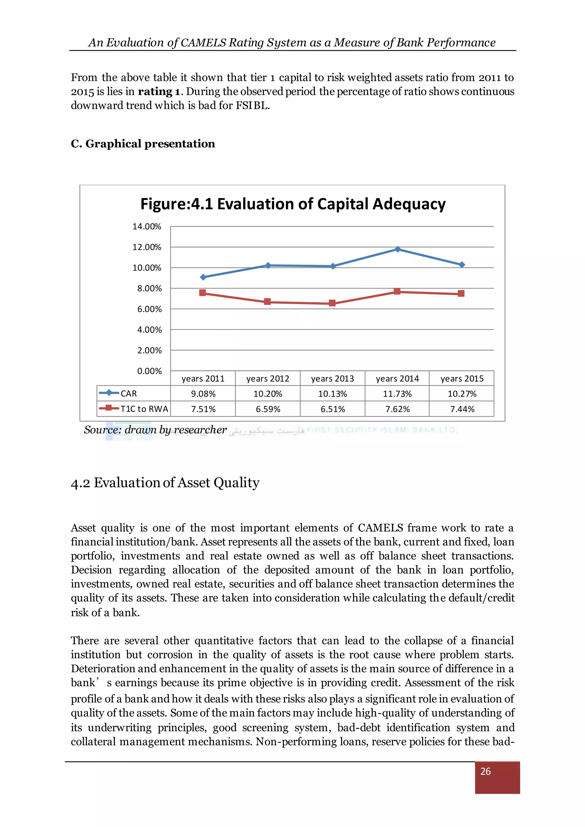 An Evaluation of CAMELS Rating System as a Measure of Bank Performance
26
From the above table it shown that tier 1 capital to risk weighted assets ratio from 2011 to
2015 is lies in rating 1. During the observed period the percentage of ratio shows continuous
downward trend which is bad for FSIBL.
C. Graphical presentation
Source: drawn by researcher
4.2 Evaluationof Asset Quality
Asset quality is one of the most important elements of CAMELS frame work to rate a
financial institution/bank. Asset represents all the assets of the bank, current and fixed, loan
portfolio, investments and real estate owned as well as off balance sheet transactions.
Decision regarding allocation of the deposited amount of the bank in loan portfolio,
investments, owned real estate, securities and off balance sheet transaction determines the
quality of its assets. These are taken into consideration while calculating the default/credit
risk of a bank.
There are several other quantitative factors that can lead to the collapse of a financial
institution but corrosion in the quality of assets is the root cause where problem starts.
Deterioration and enhancement in the quality of assets is the main source of difference in a
bank’s earnings because its prime objective is in providing credit. Assessment of the risk
profile of a bank and how it deals with these risks also plays a significant role in evaluation of
quality of the assets. Some of the main factors may include high-quality of understanding of
its underwriting principles, good screening system, bad-debt identification system and
collateral management mechanisms. Non-performing loans, reserve policies for these bad-
years 2011 years 2012 years 2013 years 2014 years 2015
CAR 9.08% 10.20% 10.13% 11.73% 10.27%
T1C to RWA 7.51% 6.59% 6.51% 7.62% 7.44%
0.00%
2.00%
4.00%
6.00%
8.00%
10.00%
12.00%
14.00%
Figure:4.1 Evaluation of Capital Adequacy
 