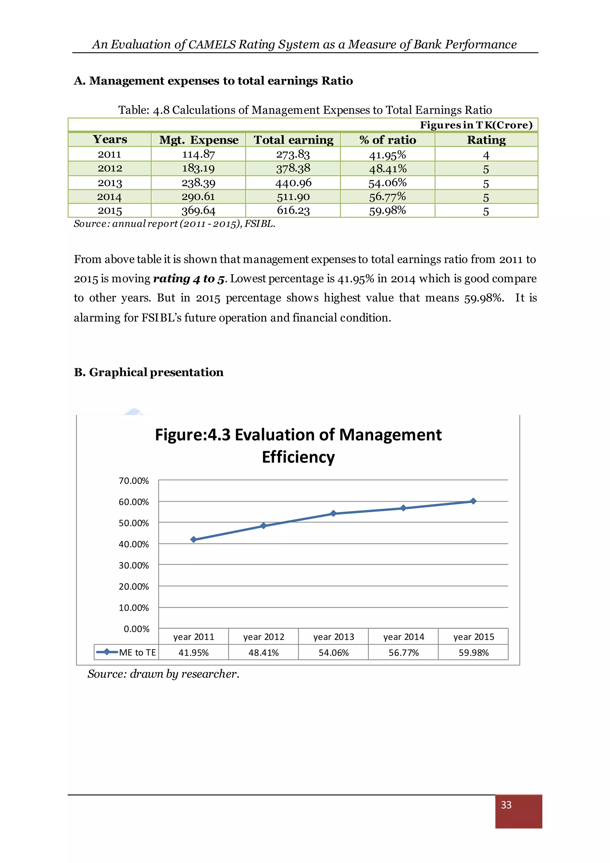 An Evaluation of CAMELS Rating System as a Measure of Bank Performance
33
A. Management expenses to total earnings Ratio
Table: 4.8 Calculations of Management Expenses to Total Earnings Ratio
Figures in T K(Crore)
Years Mgt. Expense Total earning % of ratio Rating
2011 114.87 273.83 41.95% 4
2012 183.19 378.38 48.41% 5
2013 238.39 440.96 54.06% 5
2014 290.61 511.90 56.77% 5
2015 369.64 616.23 59.98% 5
Source: annual report (2011 - 2015), FSIBL.
From above table it is shown that management expenses to total earnings ratio from 2011 to
2015 is moving rating 4 to 5. Lowest percentage is 41.95% in 2014 which is good compare
to other years. But in 2015 percentage shows highest value that means 59.98%. It is
alarming for FSIBL’s future operation and financial condition.
B. Graphical presentation
Source: drawn by researcher.
year 2011 year 2012 year 2013 year 2014 year 2015
ME to TE 41.95% 48.41% 54.06% 56.77% 59.98%
0.00%
10.00%
20.00%
30.00%
40.00%
50.00%
60.00%
70.00%
Figure:4.3 Evaluation of Management
Efficiency
 