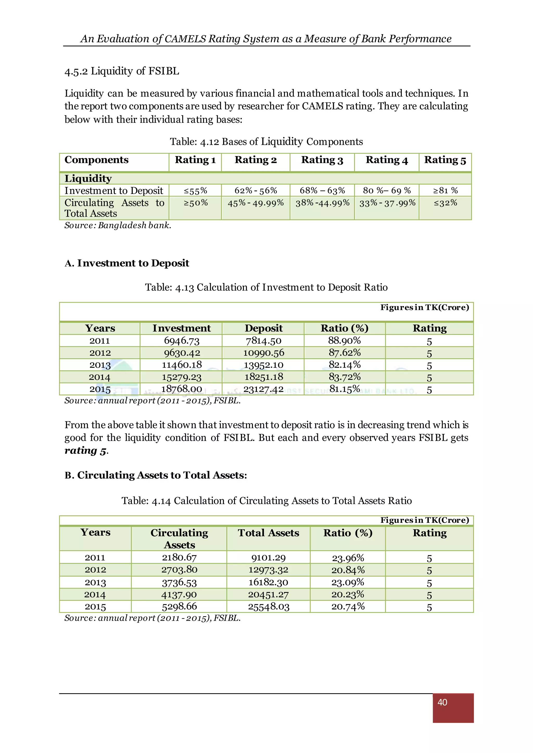 An Evaluation of CAMELS Rating System as a Measure of Bank Performance
40
4.5.2 Liquidity of FSIBL
Liquidity can be measured by various financial and mathematical tools and techniques. In
the report two components are used by researcher for CAMELS rating. They are calculating
below with their individual rating bases:
Table: 4.12 Bases of Liquidity Components
Components Rating 1 Rating 2 Rating 3 Rating 4 Rating 5
Liquidity
Investment to Deposit ≤55% 62% - 56% 68% – 63% 80 %– 69 % ≥81 %
Circulating Assets to
Total Assets
≥50% 45% - 49.99% 38% -44.99% 33% - 37 .99% ≤32%
Source: Bangladesh bank.
A. Investment to Deposit
Table: 4.13 Calculation of Investment to Deposit Ratio
Figures in TK(Crore)
Years Investment Deposit Ratio (%) Rating
2011 6946.73 7814.50 88.90% 5
2012 9630.42 10990.56 87.62% 5
2013 11460.18 13952.10 82.14% 5
2014 15279.23 18251.18 83.72% 5
2015 18768.00 23127.42 81.15% 5
Source: annual report (2011 - 2015), FSIBL.
From the above table it shown that investment to deposit ratio is in decreasing trend which is
good for the liquidity condition of FSIBL. But each and every observed years FSIBL gets
rating 5.
B. Circulating Assets to Total Assets:
Table: 4.14 Calculation of Circulating Assets to Total Assets Ratio
Figures in TK(Crore)
Years Circulating
Assets
Total Assets Ratio (%) Rating
2011 2180.67 9101.29 23.96% 5
2012 2703.80 12973.32 20.84% 5
2013 3736.53 16182.30 23.09% 5
2014 4137.90 20451.27 20.23% 5
2015 5298.66 25548.03 20.74% 5
Source: annual report (2011 - 2015), FSIBL.
 