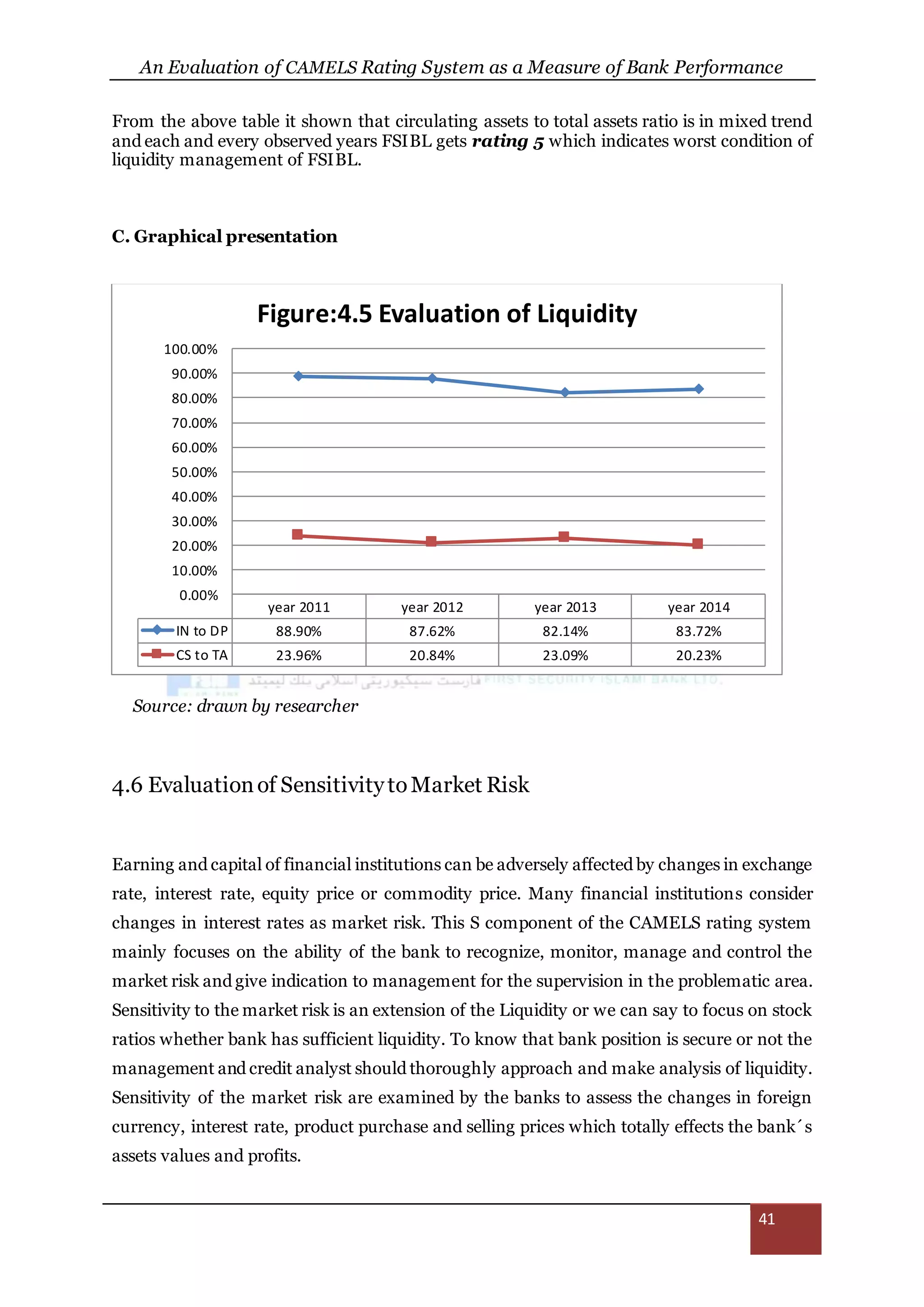 An Evaluation of CAMELS Rating System as a Measure of Bank Performance
41
From the above table it shown that circulating assets to total assets ratio is in mixed trend
and each and every observed years FSIBL gets rating 5 which indicates worst condition of
liquidity management of FSIBL.
C. Graphical presentation
Source: drawn by researcher
4.6 Evaluationof SensitivitytoMarket Risk
Earning and capital of financial institutions can be adversely affected by changes in exchange
rate, interest rate, equity price or commodity price. Many financial institutions consider
changes in interest rates as market risk. This S component of the CAMELS rating system
mainly focuses on the ability of the bank to recognize, monitor, manage and control the
market risk and give indication to management for the supervision in the problematic area.
Sensitivity to the market risk is an extension of the Liquidity or we can say to focus on stock
ratios whether bank has sufficient liquidity. To know that bank position is secure or not the
management and credit analyst should thoroughly approach and make analysis of liquidity.
Sensitivity of the market risk are examined by the banks to assess the changes in foreign
currency, interest rate, product purchase and selling prices which totally effects the bank´s
assets values and profits.
year 2011 year 2012 year 2013 year 2014
IN to DP 88.90% 87.62% 82.14% 83.72%
CS to TA 23.96% 20.84% 23.09% 20.23%
0.00%
10.00%
20.00%
30.00%
40.00%
50.00%
60.00%
70.00%
80.00%
90.00%
100.00%
Figure:4.5 Evaluation of Liquidity
 