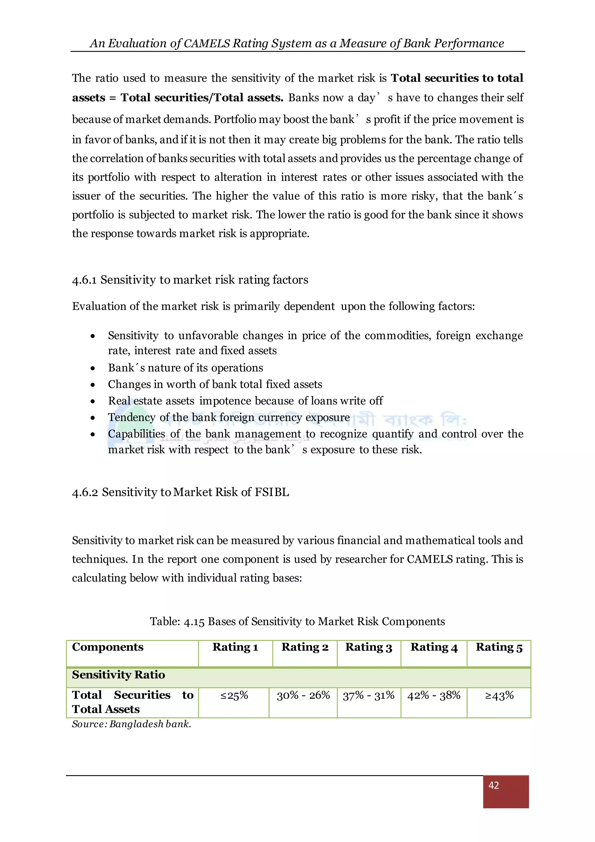An Evaluation of CAMELS Rating System as a Measure of Bank Performance
42
The ratio used to measure the sensitivity of the market risk is Total securities to total
assets = Total securities/Total assets. Banks now a day’s have to changes their self
because of market demands. Portfolio may boost the bank’s profit if the price movement is
in favor of banks, and if it is not then it may create big problems for the bank. The ratio tells
the correlation of banks securities with total assets and provides us the percentage change of
its portfolio with respect to alteration in interest rates or other issues associated with the
issuer of the securities. The higher the value of this ratio is more risky, that the bank´s
portfolio is subjected to market risk. The lower the ratio is good for the bank since it shows
the response towards market risk is appropriate.
4.6.1 Sensitivity to market risk rating factors
Evaluation of the market risk is primarily dependent upon the following factors:
 Sensitivity to unfavorable changes in price of the commodities, foreign exchange
rate, interest rate and fixed assets
 Bank´s nature of its operations
 Changes in worth of bank total fixed assets
 Real estate assets impotence because of loans write off
 Tendency of the bank foreign currency exposure
 Capabilities of the bank management to recognize quantify and control over the
market risk with respect to the bank’s exposure to these risk.
4.6.2 Sensitivity toMarket Risk of FSIBL
Sensitivity to market risk can be measured by various financial and mathematical tools and
techniques. In the report one component is used by researcher for CAMELS rating. This is
calculating below with individual rating bases:
Table: 4.15 Bases of Sensitivity to Market Risk Components
Components Rating 1 Rating 2 Rating 3 Rating 4 Rating 5
Sensitivity Ratio
Total Securities to
Total Assets
≤25% 30% - 26% 37% - 31% 42% - 38% ≥43%
Source: Bangladesh bank.
 