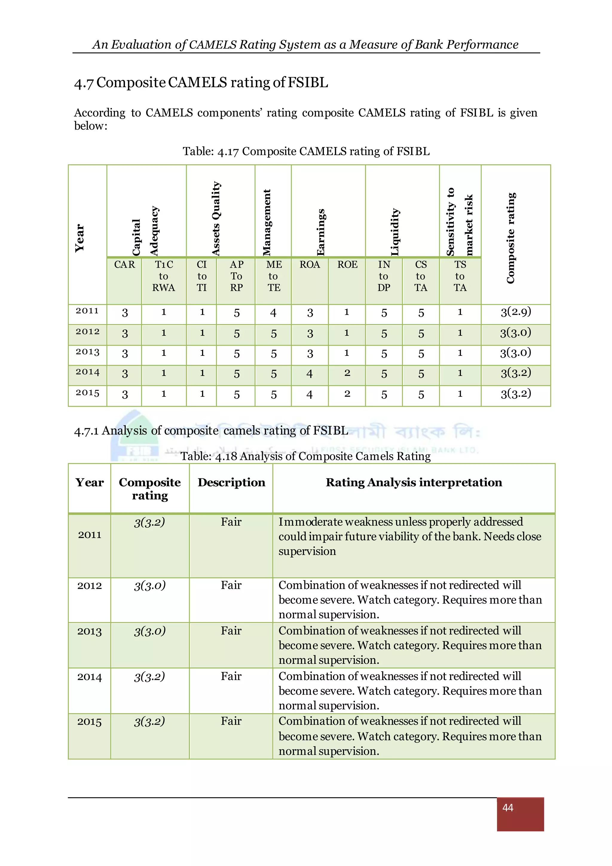 An Evaluation of CAMELS Rating System as a Measure of Bank Performance
44
4.7 CompositeCAMELS rating ofFSIBL
According to CAMELS components’ rating composite CAMELS rating of FSIBL is given
below:
Table: 4.17 Composite CAMELS rating of FSIBL
Year
Capital
Adequacy
AssetsQuality
Management
Earnings
Liquidity
Sensitivityto
marketrisk
Compositerating
CAR T1C
to
RWA
CI
to
TI
AP
To
RP
ME
to
TE
ROA ROE IN
to
DP
CS
to
TA
TS
to
TA
2011 3 1 1 5 4 3 1 5 5 1 3(2.9)
2012 3 1 1 5 5 3 1 5 5 1 3(3.0)
2013 3 1 1 5 5 3 1 5 5 1 3(3.0)
2014 3 1 1 5 5 4 2 5 5 1 3(3.2)
2015 3 1 1 5 5 4 2 5 5 1 3(3.2)
4.7.1 Analysis of composite camels rating of FSIBL
Table: 4.18 Analysis of Composite Camels Rating
Year Composite
rating
Description Rating Analysis interpretation
2011
3(3.2) Fair Immoderate weakness unless properly addressed
could impair future viability of the bank. Needs close
supervision
2012 3(3.0) Fair Combination of weaknesses if not redirected will
become severe. Watch category. Requires more than
normal supervision.
2013 3(3.0) Fair Combination of weaknesses if not redirected will
become severe. Watch category. Requires more than
normal supervision.
2014 3(3.2) Fair Combination of weaknesses if not redirected will
become severe. Watch category. Requires more than
normal supervision.
2015 3(3.2) Fair Combination of weaknesses if not redirected will
become severe. Watch category. Requires more than
normal supervision.
 