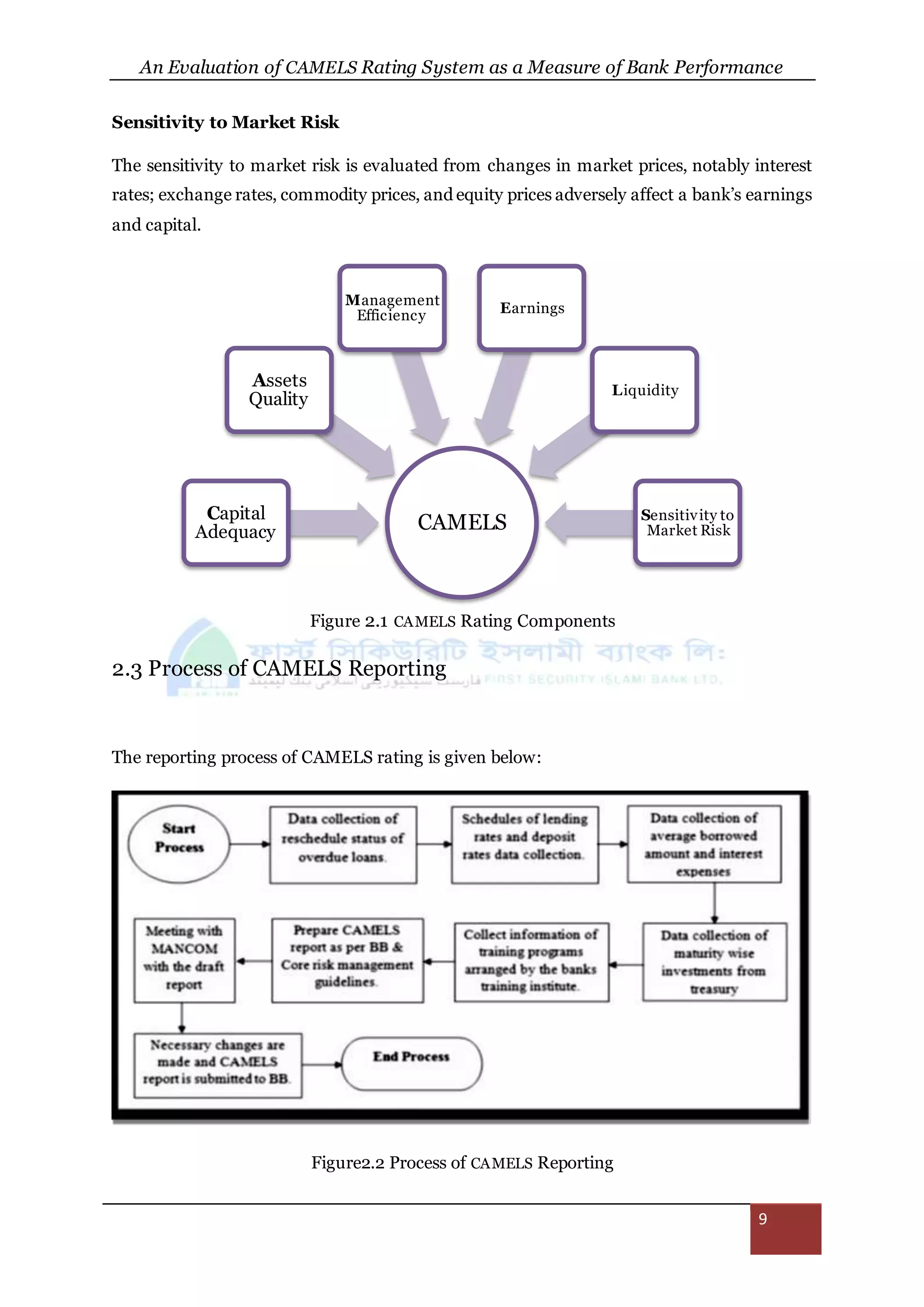 An Evaluation of CAMELS Rating System as a Measure of Bank Performance
9
Sensitivity to Market Risk
The sensitivity to market risk is evaluated from changes in market prices, notably interest
rates; exchange rates, commodity prices, and equity prices adversely affect a bank’s earnings
and capital.
Figure 2.1 CAMELS Rating Components
2.3 Process of CAMELS Reporting
The reporting process of CAMELS rating is given below:
Figure2.2 Process of CAMELS Reporting
CAMELSCapital
Adequacy
Assets
Quality
Management
Efficiency Earnings
Liquidity
Sensitivity to
Market Risk
 