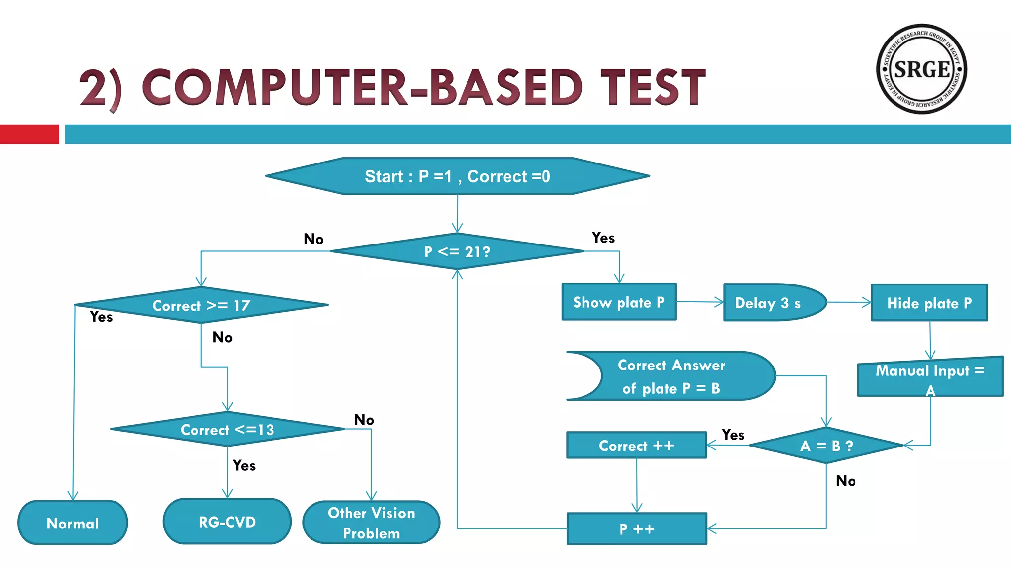 An evaluation of computer based color vision deficiency test egypt as a ...