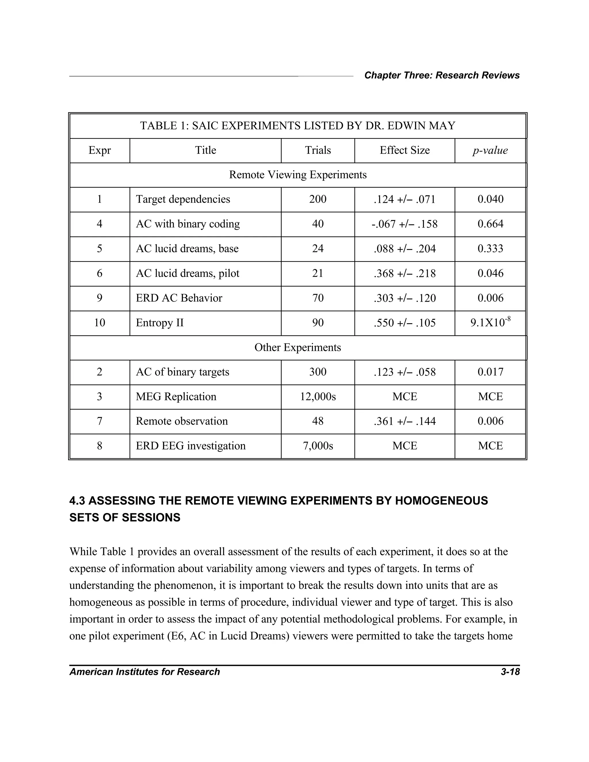 Chapter Three: Research Reviews
American Institutes for Research 3-18
TABLE 1: SAIC EXPERIMENTS LISTED BY DR. EDWIN MAY
Expr Title Trials Effect Size p-value
Remote Viewing Experiments
1 Target dependencies 200 .124 +/− .071 0.040
4 AC with binary coding 40 -.067 +/− .158 0.664
5 AC lucid dreams, base 24 .088 +/− .204 0.333
6 AC lucid dreams, pilot 21 .368 +/− .218 0.046
9 ERD AC Behavior 70 .303 +/− .120 0.006
10 Entropy II 90 .550 +/− .105 9.1X10-8
Other Experiments
2 AC of binary targets 300 .123 +/− .058 0.017
3 MEG Replication 12,000s MCE MCE
7 Remote observation 48 .361 +/− .144 0.006
8 ERD EEG investigation 7,000s MCE MCE
4.3 ASSESSING THE REMOTE VIEWING EXPERIMENTS BY HOMOGENEOUS
SETS OF SESSIONS
While Table 1 provides an overall assessment of the results of each experiment, it does so at the
expense of information about variability among viewers and types of targets. In terms of
understanding the phenomenon, it is important to break the results down into units that are as
homogeneous as possible in terms of procedure, individual viewer and type of target. This is also
important in order to assess the impact of any potential methodological problems. For example, in
one pilot experiment (E6, AC in Lucid Dreams) viewers were permitted to take the targets home
 