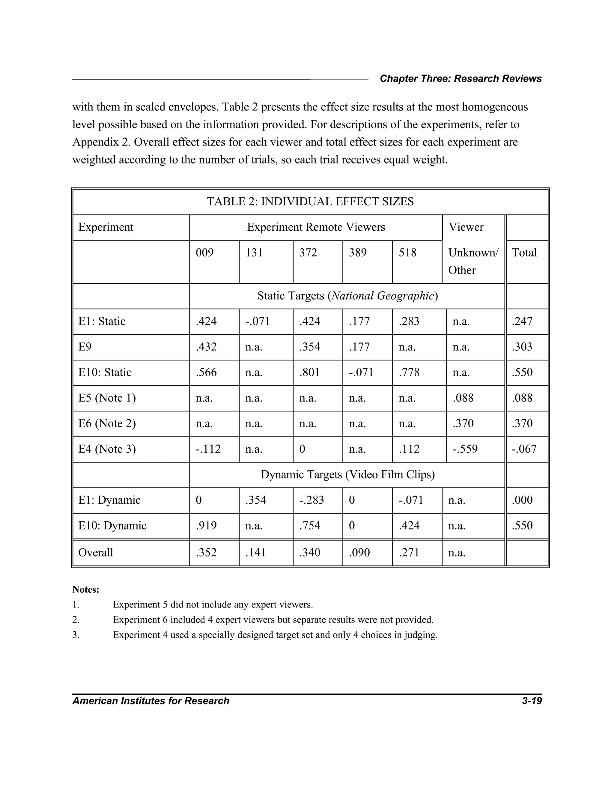 Chapter Three: Research Reviews
American Institutes for Research 3-19
with them in sealed envelopes. Table 2 presents the effect size results at the most homogeneous
level possible based on the information provided. For descriptions of the experiments, refer to
Appendix 2. Overall effect sizes for each viewer and total effect sizes for each experiment are
weighted according to the number of trials, so each trial receives equal weight.
TABLE 2: INDIVIDUAL EFFECT SIZES
Experiment Experiment Remote Viewers Viewer
009 131 372 389 518 Unknown/
Other
Total
Static Targets (National Geographic)
E1: Static .424 -.071 .424 .177 .283 n.a. .247
E9 .432 n.a. .354 .177 n.a. n.a. .303
E10: Static .566 n.a. .801 -.071 .778 n.a. .550
E5 (Note 1) n.a. n.a. n.a. n.a. n.a. .088 .088
E6 (Note 2) n.a. n.a. n.a. n.a. n.a. .370 .370
E4 (Note 3) -.112 n.a. 0 n.a. .112 -.559 -.067
Dynamic Targets (Video Film Clips)
E1: Dynamic 0 .354 -.283 0 -.071 n.a. .000
E10: Dynamic .919 n.a. .754 0 .424 n.a. .550
Overall .352 .141 .340 .090 .271 n.a.
Notes:
1. Experiment 5 did not include any expert viewers.
2. Experiment 6 included 4 expert viewers but separate results were not provided.
3. Experiment 4 used a specially designed target set and only 4 choices in judging.
 