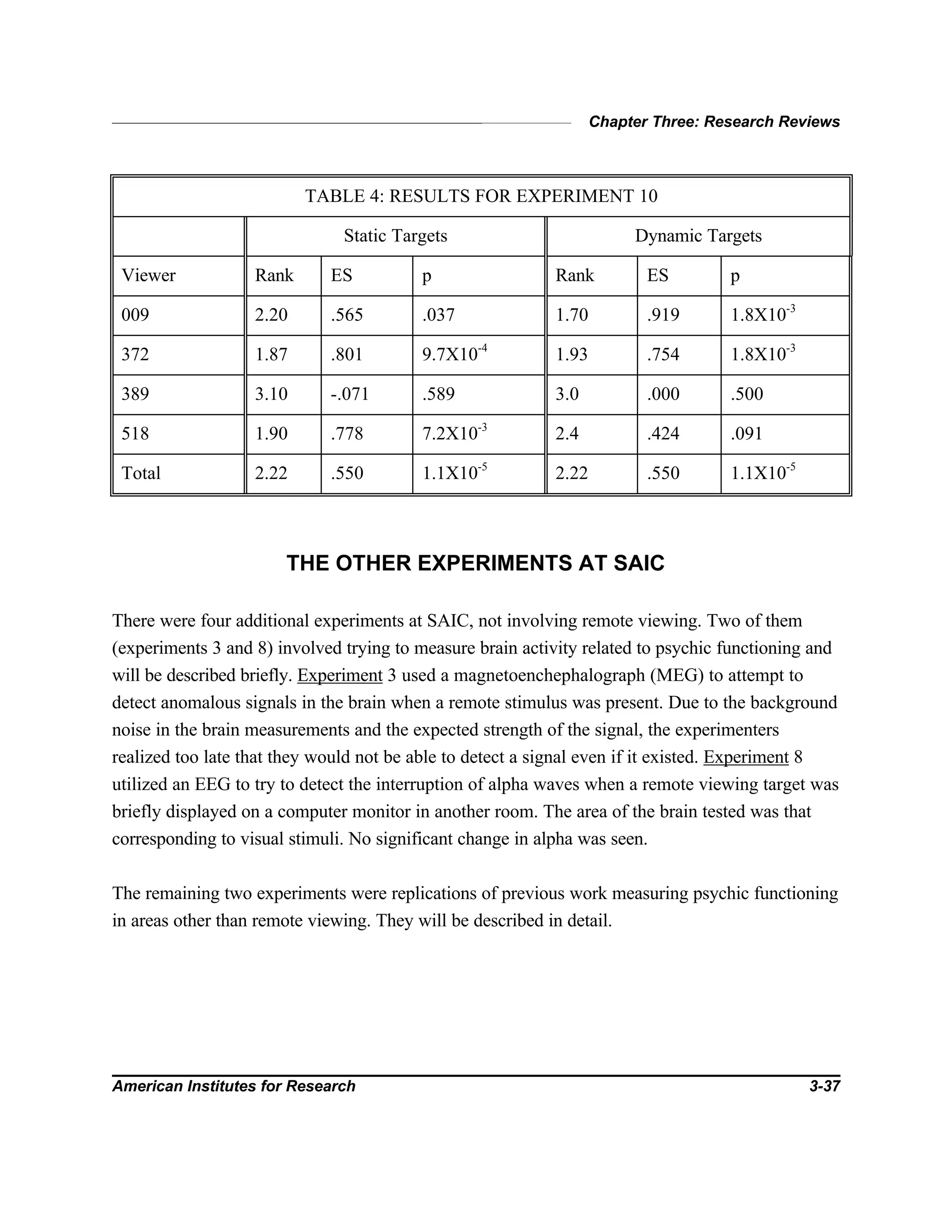 Chapter Three: Research Reviews
American Institutes for Research 3-37
TABLE 4: RESULTS FOR EXPERIMENT 10
Static Targets Dynamic Targets
Viewer Rank ES p Rank ES p
009 2.20 .565 .037 1.70 .919 1.8X10-3
372 1.87 .801 9.7X10-4
1.93 .754 1.8X10-3
389 3.10 -.071 .589 3.0 .000 .500
518 1.90 .778 7.2X10-3
2.4 .424 .091
Total 2.22 .550 1.1X10-5
2.22 .550 1.1X10-5
THE OTHER EXPERIMENTS AT SAIC
There were four additional experiments at SAIC, not involving remote viewing. Two of them
(experiments 3 and 8) involved trying to measure brain activity related to psychic functioning and
will be described briefly. Experiment 3 used a magnetoenchephalograph (MEG) to attempt to
detect anomalous signals in the brain when a remote stimulus was present. Due to the background
noise in the brain measurements and the expected strength of the signal, the experimenters
realized too late that they would not be able to detect a signal even if it existed. Experiment 8
utilized an EEG to try to detect the interruption of alpha waves when a remote viewing target was
briefly displayed on a computer monitor in another room. The area of the brain tested was that
corresponding to visual stimuli. No significant change in alpha was seen.
The remaining two experiments were replications of previous work measuring psychic functioning
in areas other than remote viewing. They will be described in detail.
 