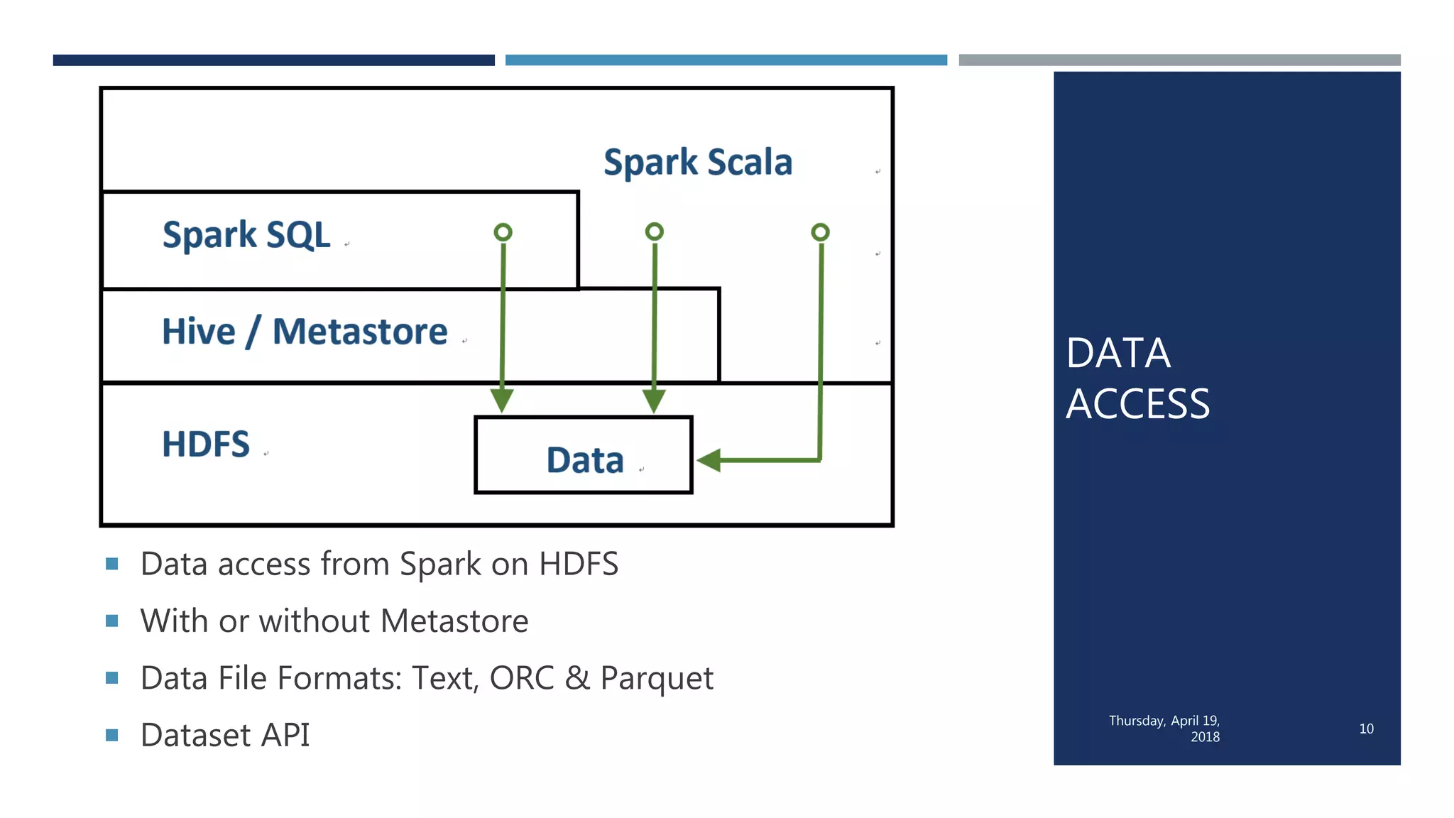Thursday, April 19,
2018
10
 Data access from Spark on HDFS
 With or without Metastore
 Data File Formats: Text, ORC & Parquet
 Dataset API
DATA
ACCESS
 