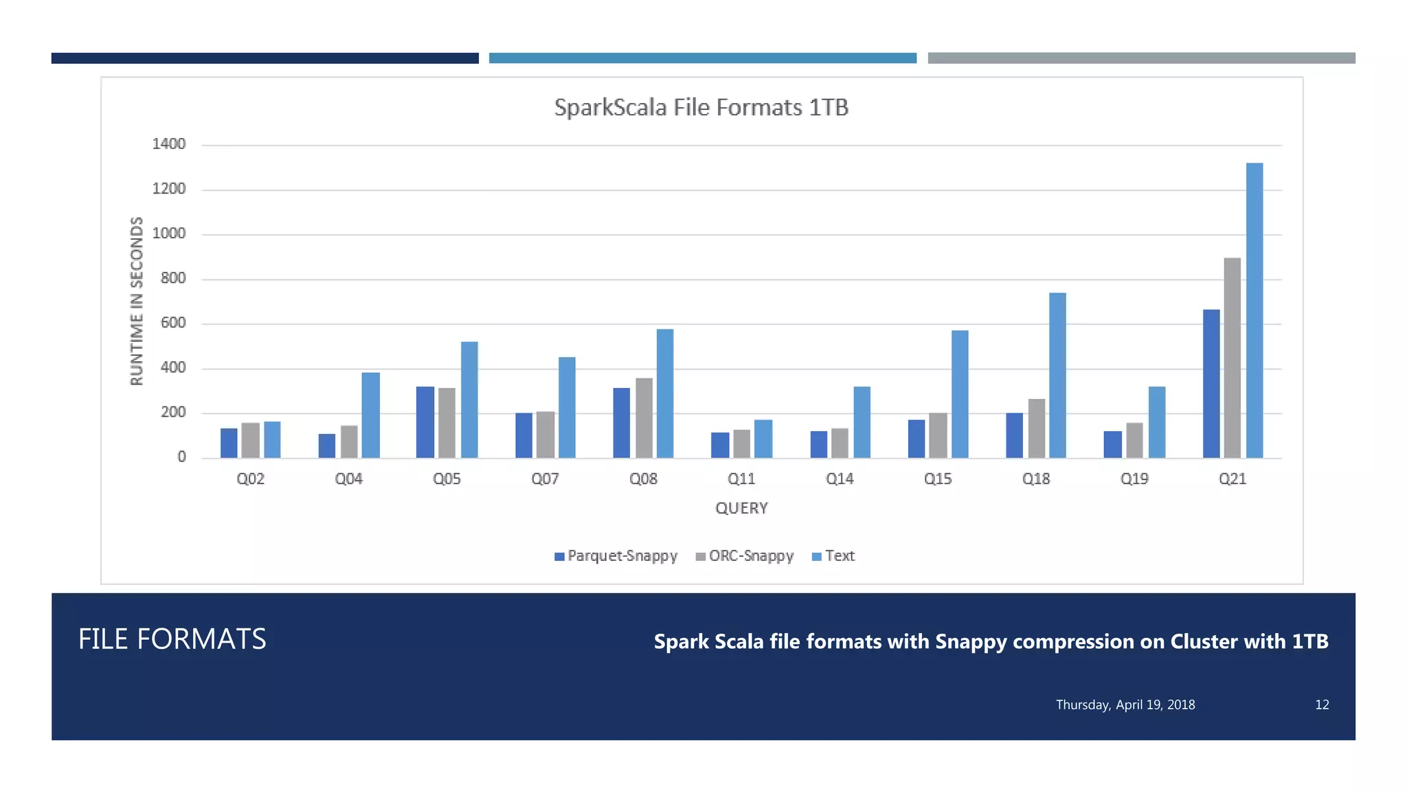 FILE FORMATS Spark Scala file formats with Snappy compression on Cluster with 1TB
Thursday, April 19, 2018 12
 