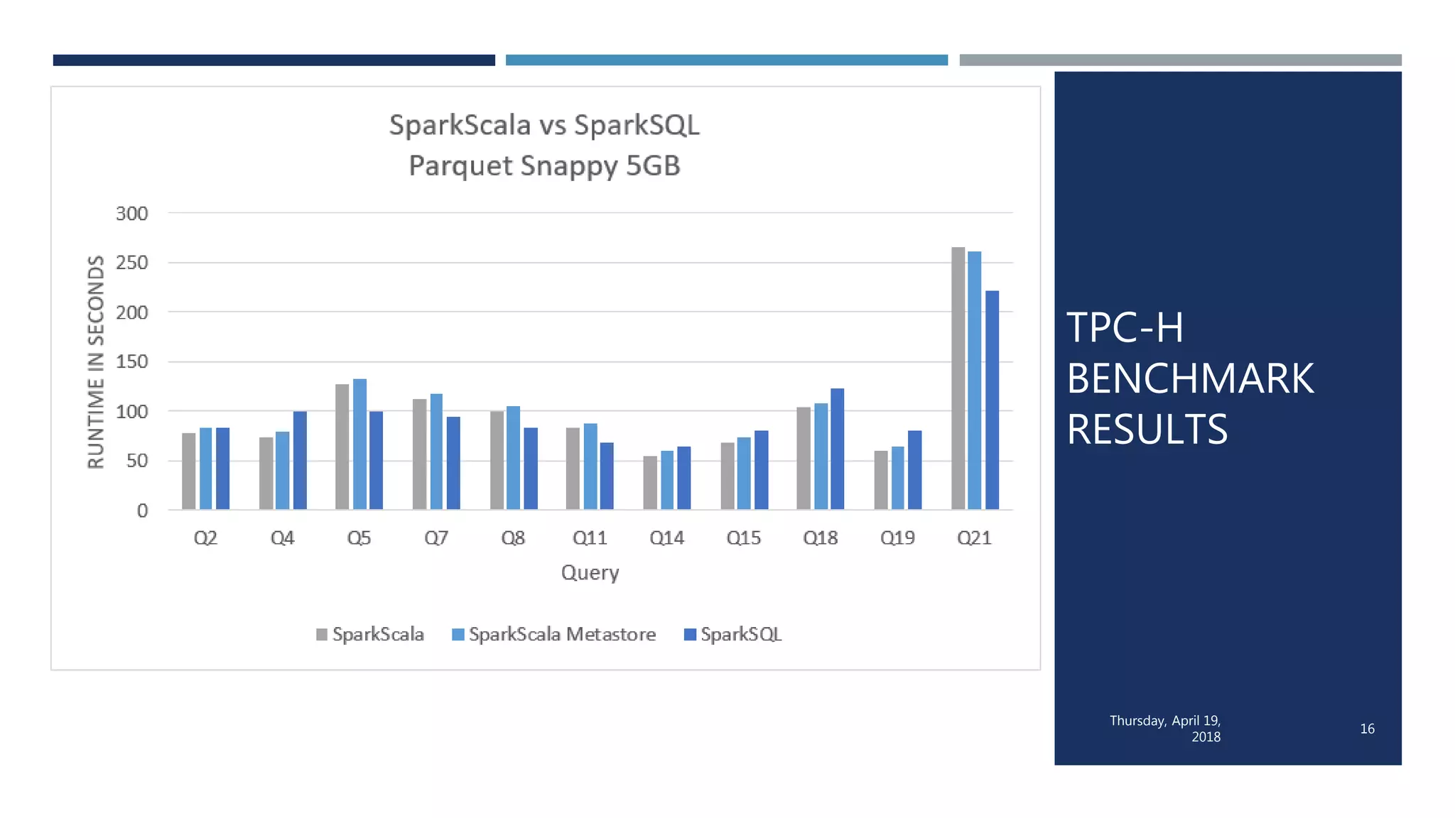TPC-H
BENCHMARK
RESULTS
Thursday, April 19,
2018
16
 