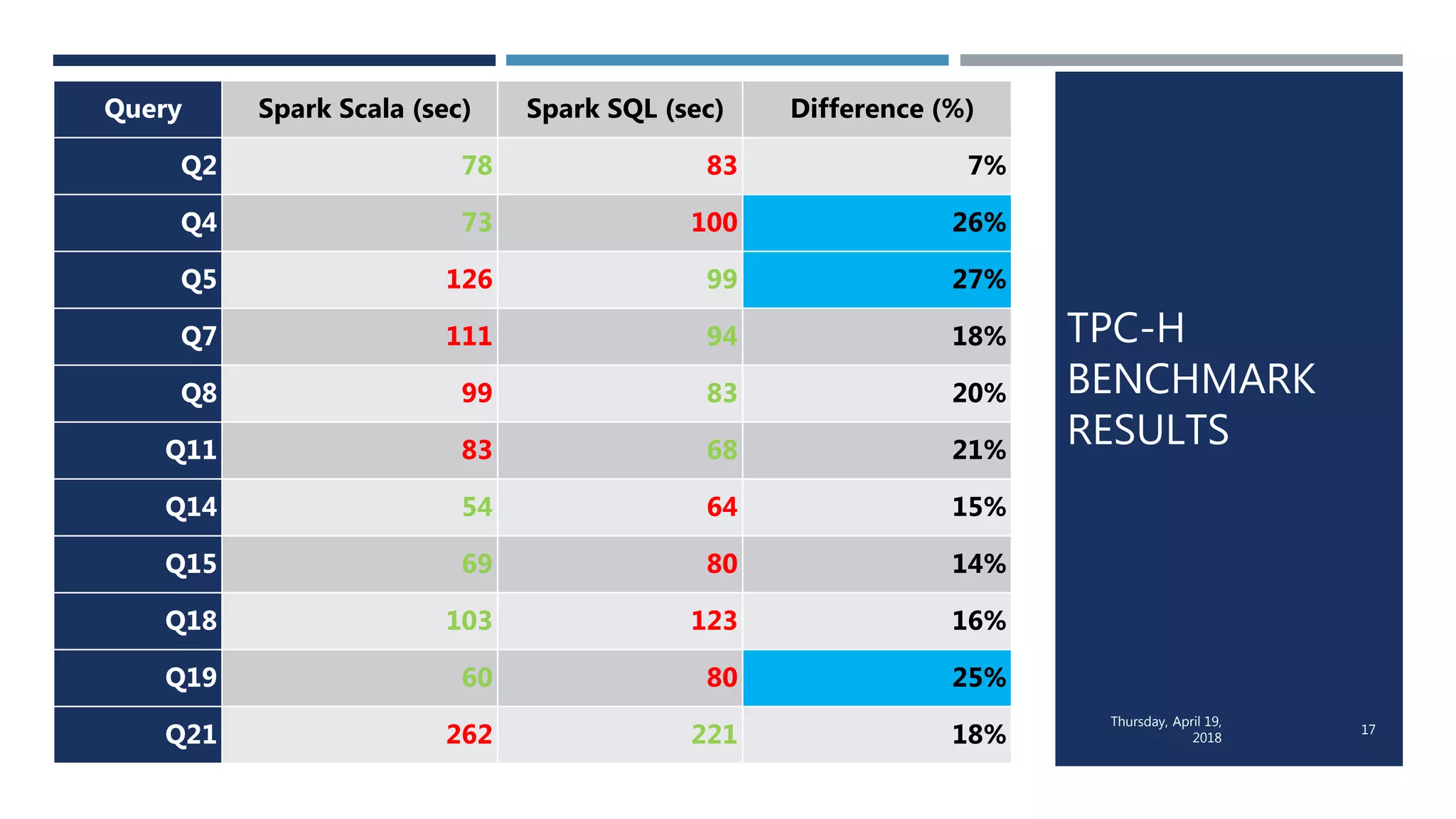 TPC-H
BENCHMARK
RESULTS
Query Spark Scala (sec) Spark SQL (sec) Difference (%)
Q2 78 83 7%
Q4 73 100 26%
Q5 126 99 27%
Q7 111 94 18%
Q8 99 83 20%
Q11 83 68 21%
Q14 54 64 15%
Q15 69 80 14%
Q18 103 123 16%
Q19 60 80 25%
Q21 262 221 18%
Thursday, April 19,
2018
17
 