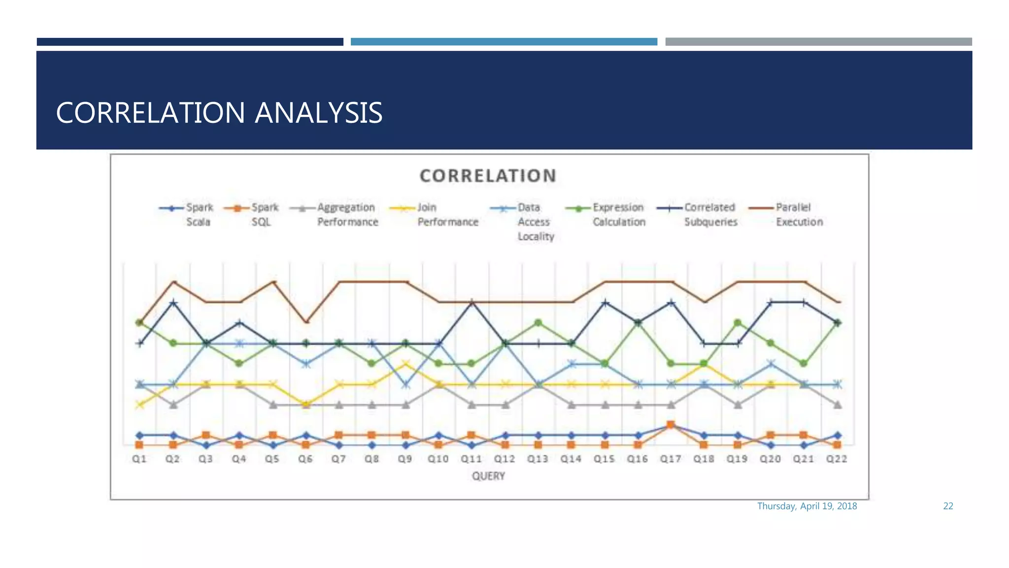 CORRELATION ANALYSIS
Thursday, April 19, 2018 22
 