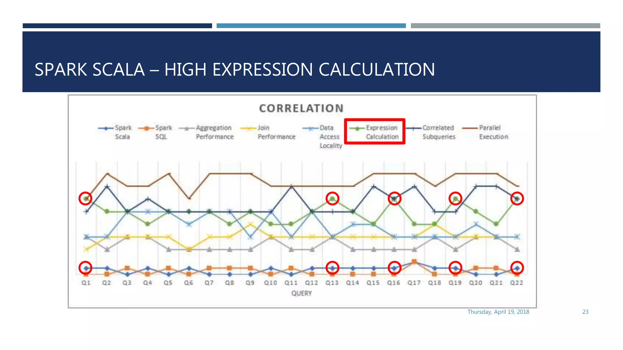 SPARK SCALA – HIGH EXPRESSION CALCULATION
Thursday, April 19, 2018 23
 