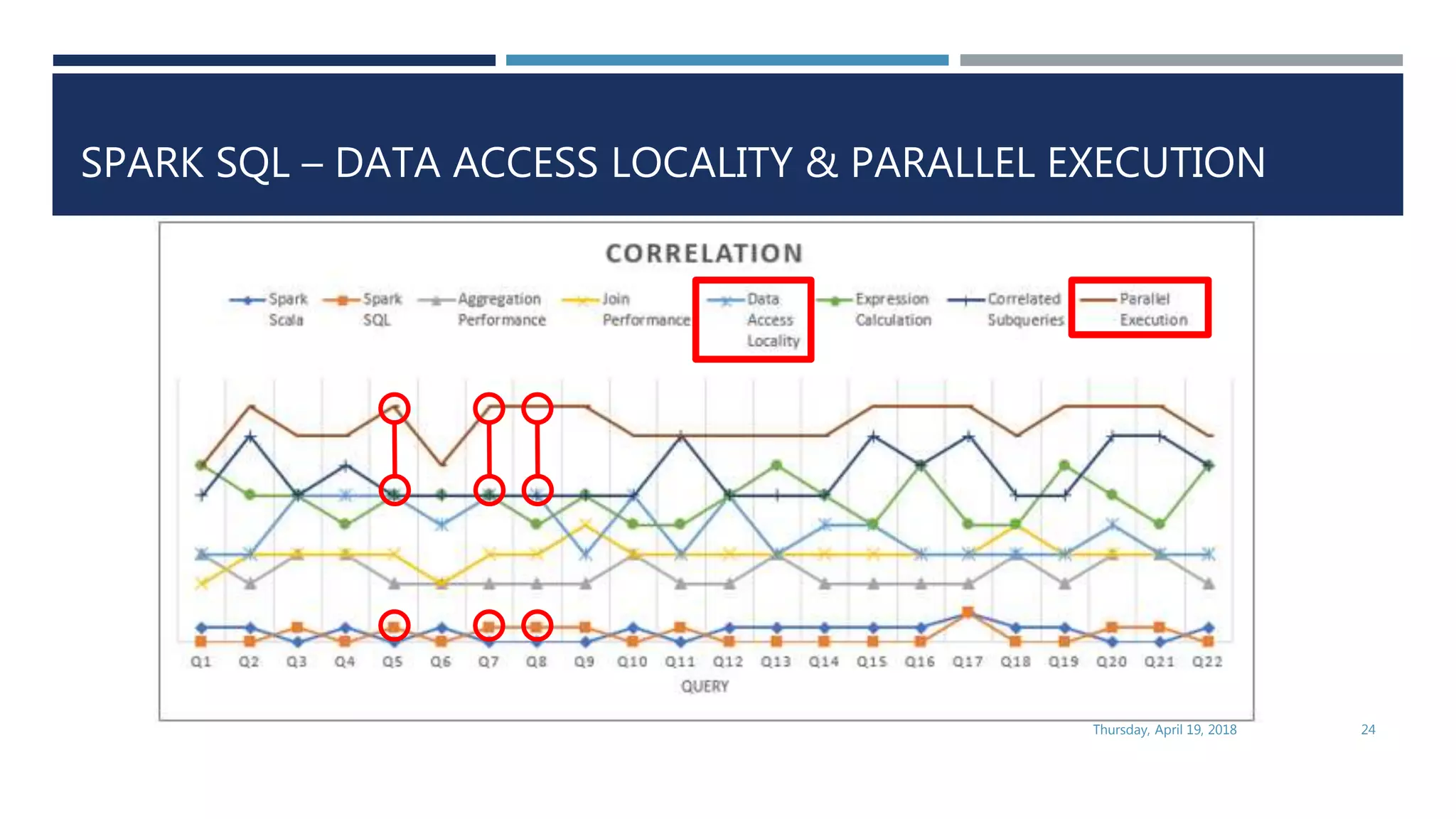 SPARK SQL – DATA ACCESS LOCALITY & PARALLEL EXECUTION
Thursday, April 19, 2018 24
 