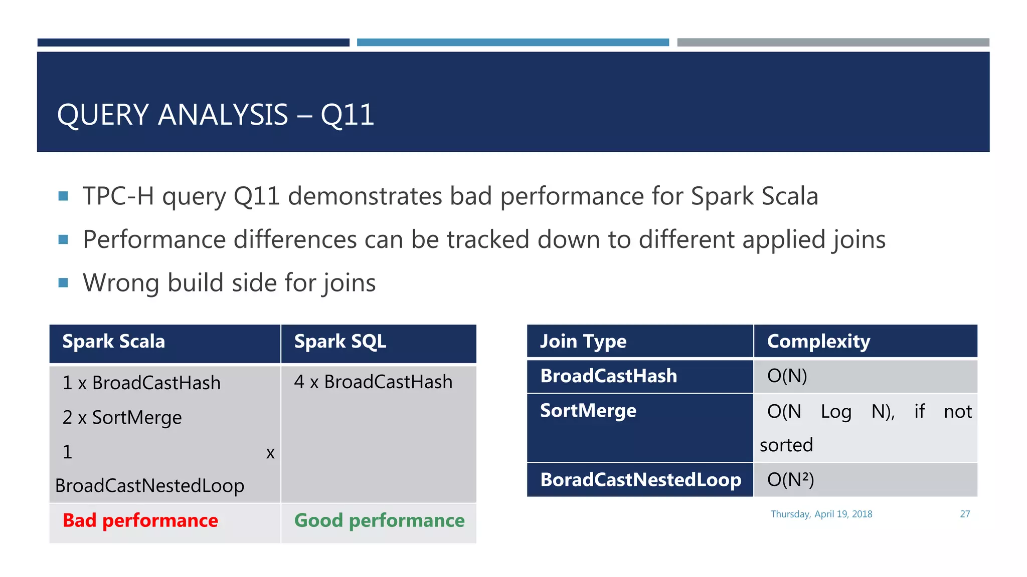 QUERY ANALYSIS – Q11
 TPC-H query Q11 demonstrates bad performance for Spark Scala
 Performance differences can be tracked down to different applied joins
 Wrong build side for joins
QUERY 11
Spark Scala Spark SQL
1 x BroadCastHash
2 x SortMerge
1 x
BroadCastNestedLoop
4 x BroadCastHash
Bad performance Good performance
Join Type Complexity
BroadCastHash O(N)
SortMerge O(N Log N), if not
sorted
BoradCastNestedLoop O(N²)
Thursday, April 19, 2018 27
 