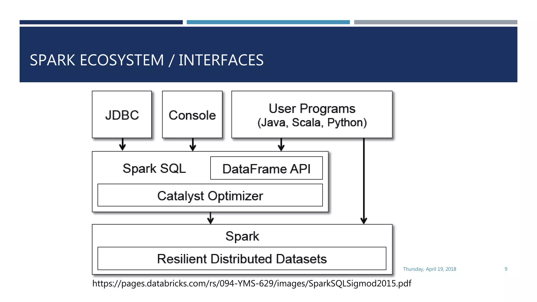SPARK ECOSYSTEM / INTERFACES
Thursday, April 19, 2018 9
https://pages.databricks.com/rs/094-YMS-629/images/SparkSQLSigmod2015.pdf
 