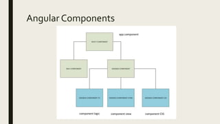 Angular Components
 