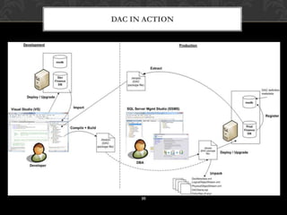 DAC in Action10