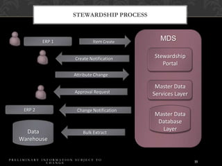 MDSStewardship ProcessItem CreateERP 1Stewardship PortalCreate NotificationAttribute ChangeMaster Data Services LayerApproval RequestChange NotificationMaster DataDatabase LayerERP 2DataWarehouseBulk Extract15Preliminary Information Subject to Change