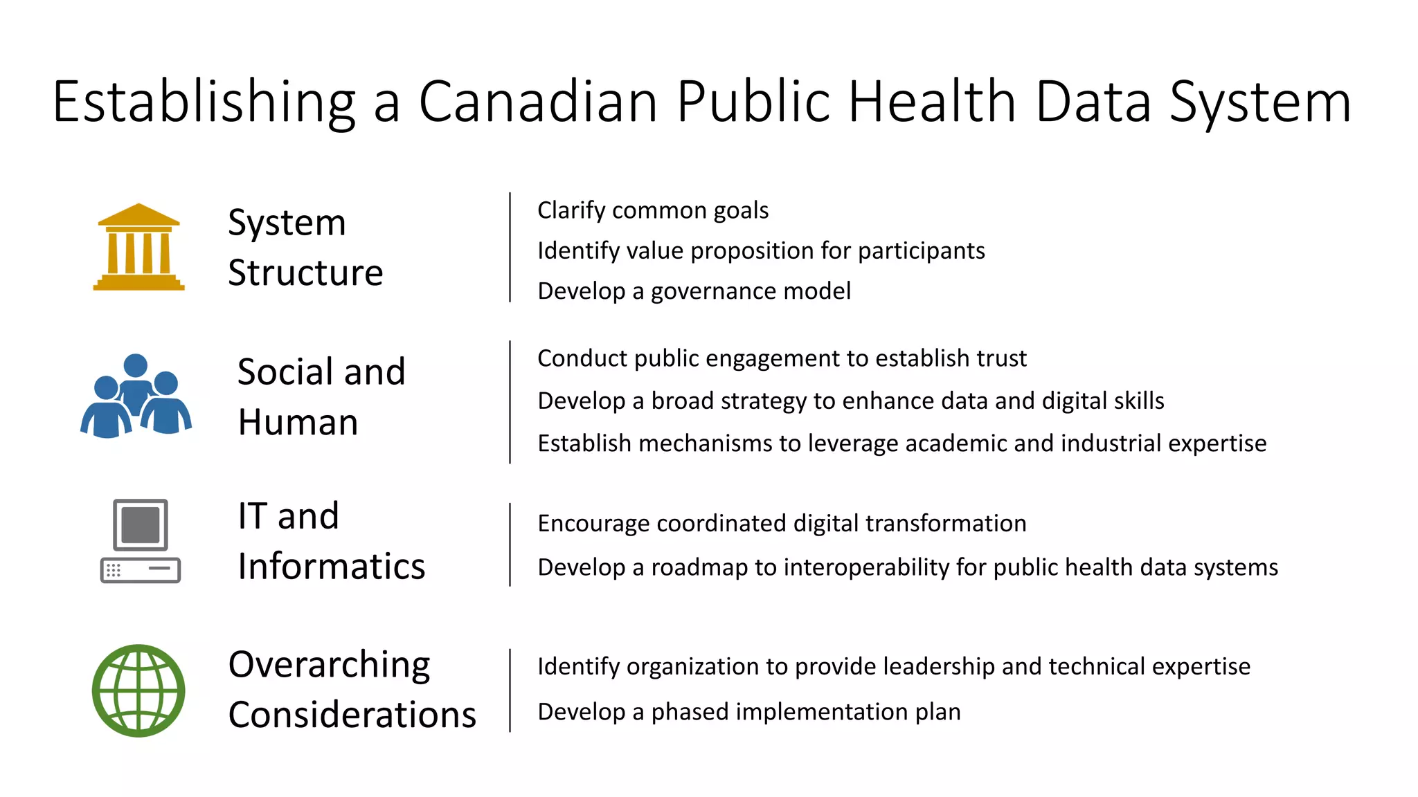 Establishing a Canadian Public Health Data System
System
Structure
Social and
Human
IT and
Informatics
Overarching
Considerations
Clarify common goals
Identify value proposition for participants
Develop a governance model
Conduct public engagement to establish trust
Develop a broad strategy to enhance data and digital skills
Establish mechanisms to leverage academic and industrial expertise
Encourage coordinated digital transformation
Develop a roadmap to interoperability for public health data systems
Identify organization to provide leadership and technical expertise
Develop a phased implementation plan
 