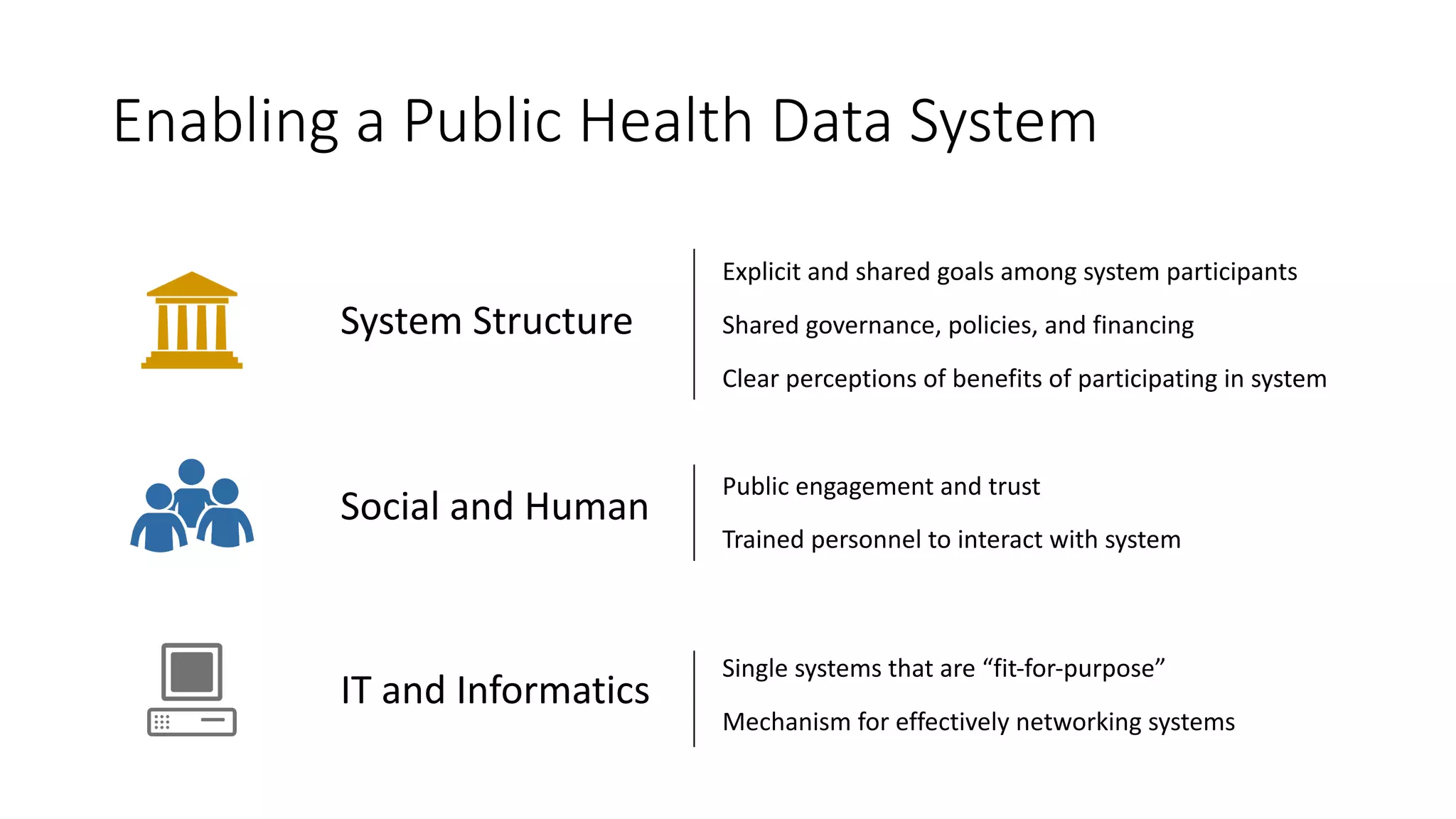 Enabling a Public Health Data System
System Structure
Social and Human
IT and Informatics
Explicit and shared goals among system participants
Shared governance, policies, and financing
Clear perceptions of benefits of participating in system
Public engagement and trust
Trained personnel to interact with system
Single systems that are “fit-for-purpose”
Mechanism for effectively networking systems
 