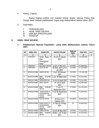 2
4. Ruang Lingkup
Ruang lingkup analisa dan evaluasi kinerja bagian operasi Polres Hulu
Sungai Utara meliputi pelaksanaan tugas yang dilaksanakan selama tahun 2021.
5. Sistimatika
I. PENDAHULUAN
II. HASIL YANG DICAPAI
III. ANALISA DAN EVALUASI
IV. PENUTUP
II. HASIL YANG DICAPAI
1. Pelaksanaan Operasi Kepolisian yang telah dilaksanakan selama Tahun
2021
NO JENIS OPS SANDI OPS WAKTU PELAKS
JUMLAH
PERS
DUK GAR K E T
1 2 3 4 5 6 7
1 TERPUSAT Aman Nusa II
Intan -
Penanganan
Banjir
14 s/d 27 Januari
2021
30 PERS 62.580.000
2 TERPUSAT KETUPAT INTAN 6 S/D 17 MEI 2021 40 PERS 67.680.000,-
3 TERPUSAT LILIN INTAN 24 Des 2021 s/d 2
Jan 2022
25 PERS 37.250.000,-
4 KEWILAYAHAN JARAN INTAN 5 s/d 16 Februari
2021
30 PERS 37.440.000
5 KEWILAYAHAN BINA KUSUMA
INTAN
2 s/d 16 Maret 2021 27 PERS 45.355.000,-
6 KEWILAYAHAN KESELAMATAN 12 s/d 25 April 2021 40 PERS 75.510.000,-
7 KEWILAYAHAN SIKAT INTAN 14 s/d 27 April
2021
34 PERS 43.680.000,-
8 KEWILAYAHAN BINA KARUNA
INTAN
3 s/d 17
September 2021
27 PERS 45.355.000,-
9 KEWILAYAHAN AMAN NUSA II –
PENANGANAN
COVID (REV
ANTIK)
7 s/d 20 September
2021
30 PERS 43.680.000,-
10 KEWILAYAHAN PATUH INTAN 20 Sep s/d 3
Oktober 2021
40 PERS 76.042.000,-
11 KEWILAYAHAN AMAN NUSA II –
PENANGANAN
COVID (REV
BARITO)
31 Okt s/d 14 Nop
2021
35 54.600.000,-
12 KEWILAYAHAN ZEBRA INTAN 15 s/d 28 Nop 2021 40 PERS 75.510.000,-
13 KEWILAYAHAN BINA KARUNA
INTAN.
29 Nov s/d 13 Des
2021
27 PERS 45.355.000,-
 