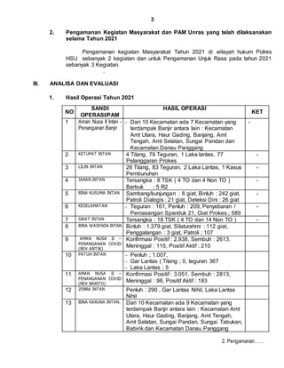 3
2. Pengamanan Kegiatan Masyarakat dan PAM Unras yang telah dilaksanakan
selama Tahun 2021
Pengamanan kegiatan Masyarakat Tahun 2021 di wilayah hukum Polres
HSU sebanyak 2 kegiatan dan untuk Pengamanan Unjuk Rasa pada tahun 2021
sebanyak 3 Kegiatan.
.
III. ANALISA DAN EVALUASI
1. Hasil Operasi Tahun 2021
NO
SANDI
OPERASI/PAM
HASIL OPERASI
KET
1 Aman Nusa II Intan -
Penanganan Banjir
- Dari 10 Kecamatan ada 7 Kecamatan yang
terdampak Banjir antara lain : Kecamatan
Amt Utara, Haur Gading, Banjang, Amt
Tengah, Amt Selatan, Sungai Pandan dan
Kecamatan Danau Panggang
-
2 KETUPAT INTAN 4 Tilang, 79 Teguran, 1 Laka lantas, 77
Pelanggaran Prokes
-
3 LILIN INTAN 26 Tilang, 83 Teguran, 2 Laka Lantas, 1 Kasus
Pembunuhan
-
4 JARAN INTAN Tersangka : 8 TSK ( 4 TO dan 4 Non TO )
Barbuk : 5 R2
-
5 BINA KUSUMA INTAN Sambang/kunjungan : 8 giat, Binluh : 242 giat,
Patroli Dialogis : 21 giat, Deteksi Dini : 26 giat
-
6 KESELAMATAN - Teguran : 161, Penluh : 209, Penyebaran /
Pemasangan Spanduk 21, Giat Prokes ; 589
-
7 SIKAT INTAN Tersangka : 18 TSK ( 4 TO dan 14 Non TO ) -
8 BINA WASPADA INTAN Binluh : 1.379 giat, Silaturahmi : 112 giat,
Penggalangan : 3 giat, Patroli ; 107
9 AMAN NUSA II –
PENANGANAN COVID
(REV ANTIK)
Konfirmasi Positif : 2.938, Sembuh : 2613,
Meninggal : 115, Positif Aktif : 210
10 PATUH INTAN - Penluh ; 1.007,
- Gar Lantas ( Tilang ; 0, teguran 367
- Laka Lantas ; 5
11 AMAN NUSA II –
PENANGANAN COVID
(REV BARITO)
Konfirmasi Positif : 3.051, Sembuh : 2813,
Meninggal : 98, Positif Aktif : 183
12 ZEBRA INTAN Penluh : 290 , Gar Lantas Nihil, Laka Lantas
Nihil
13 BINA KARUNA INTAN. Dari 10 Kecamatan ada 9 Kecamatan yang
terdampak Banjir antara lain : Kecamatan Amt
Utara, Haur Gading, Banjang, Amt Tengah,
Amt Selatan, Sungai Pandan, Sungai Tabukan,
Babirik dan Kecamatan Danau Panggang
2. Pengamanan……
 