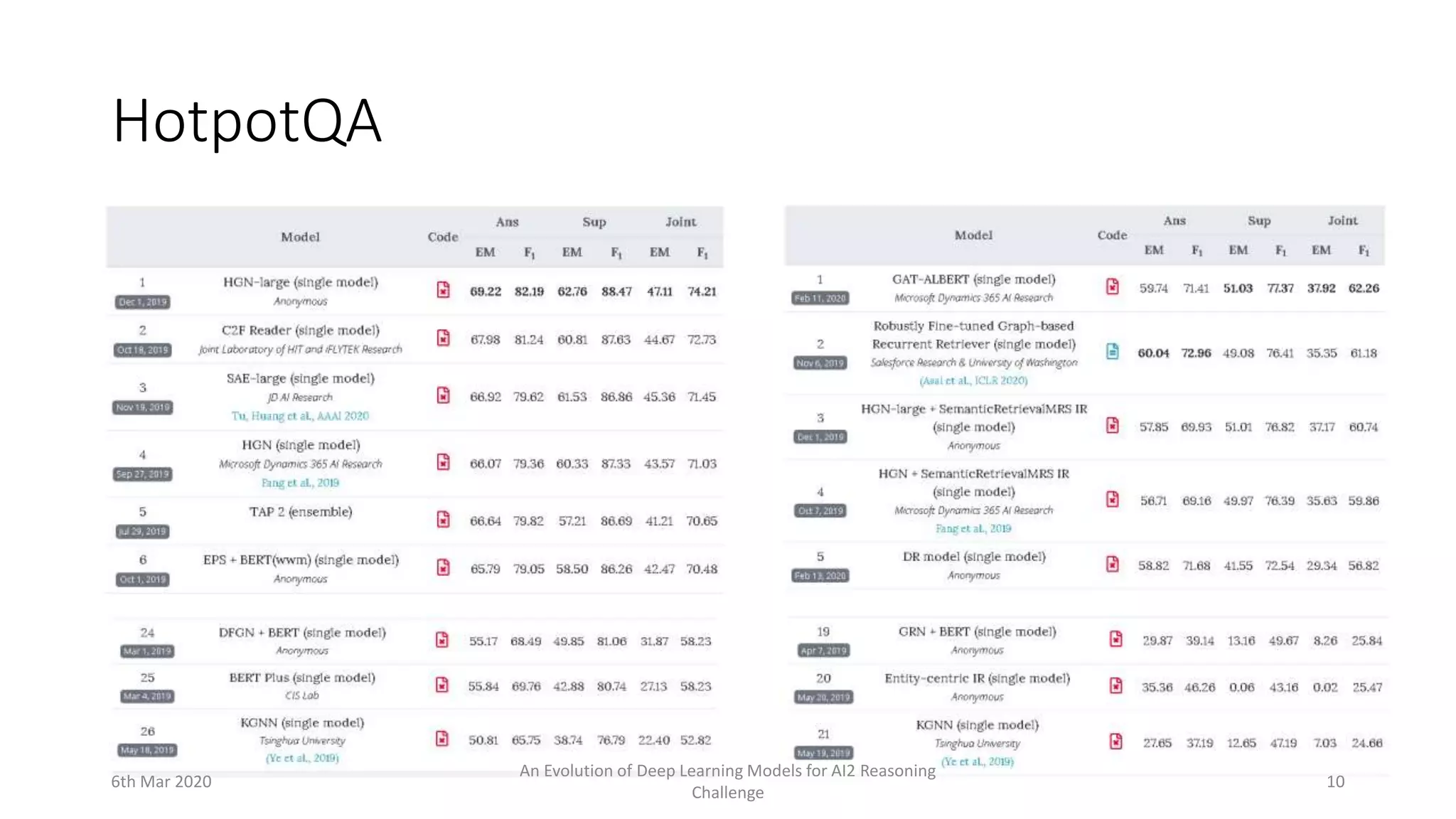 HotpotQA
6th Mar 2020
An Evolution of Deep Learning Models for AI2 Reasoning
Challenge
10
 