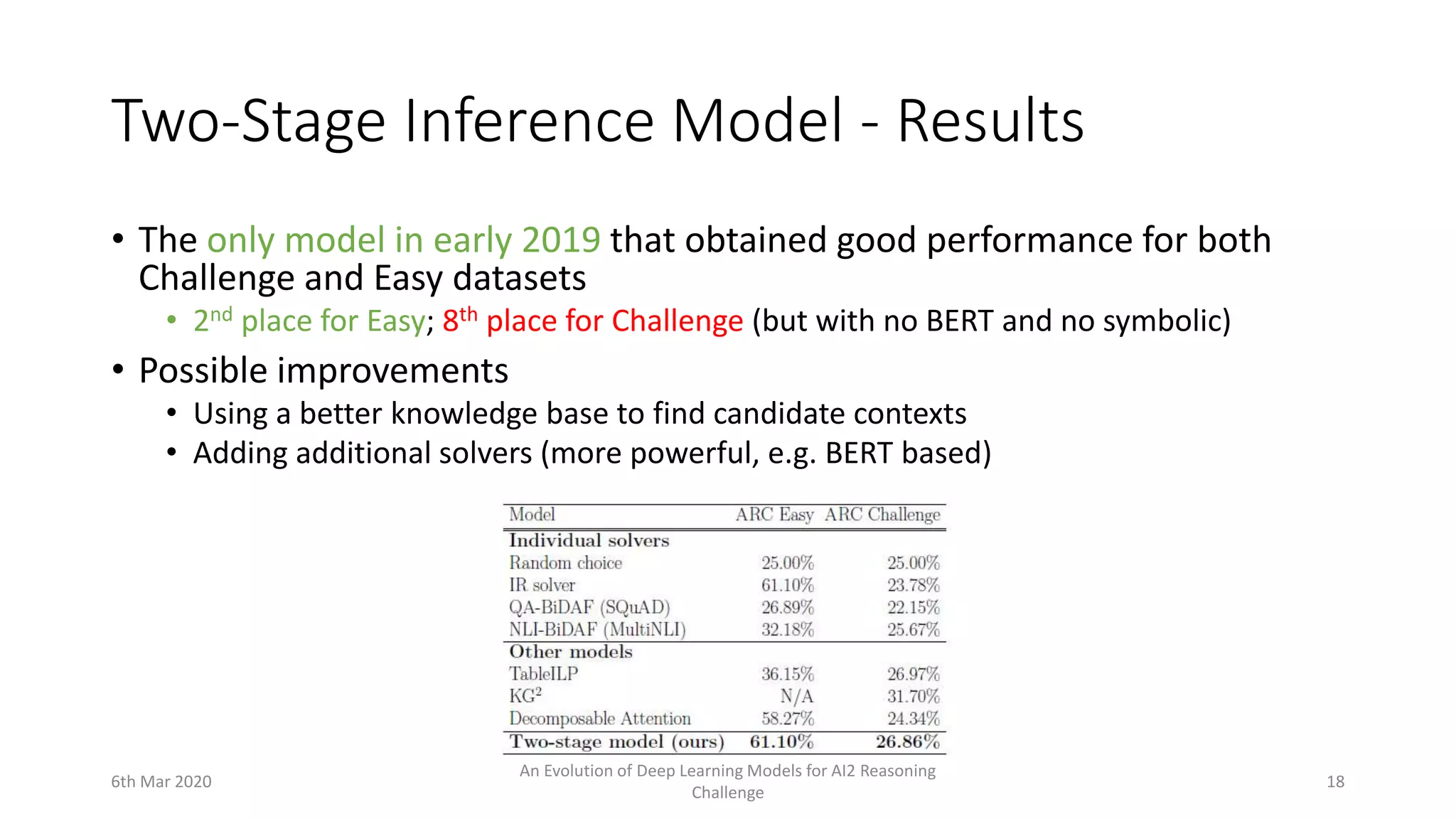 Two-Stage Inference Model - Results
• The only model in early 2019 that obtained good performance for both
Challenge and Easy datasets
• 2nd place for Easy; 8th place for Challenge (but with no BERT and no symbolic)
• Possible improvements
• Using a better knowledge base to find candidate contexts
• Adding additional solvers (more powerful, e.g. BERT based)
6th Mar 2020
An Evolution of Deep Learning Models for AI2 Reasoning
Challenge
18
 