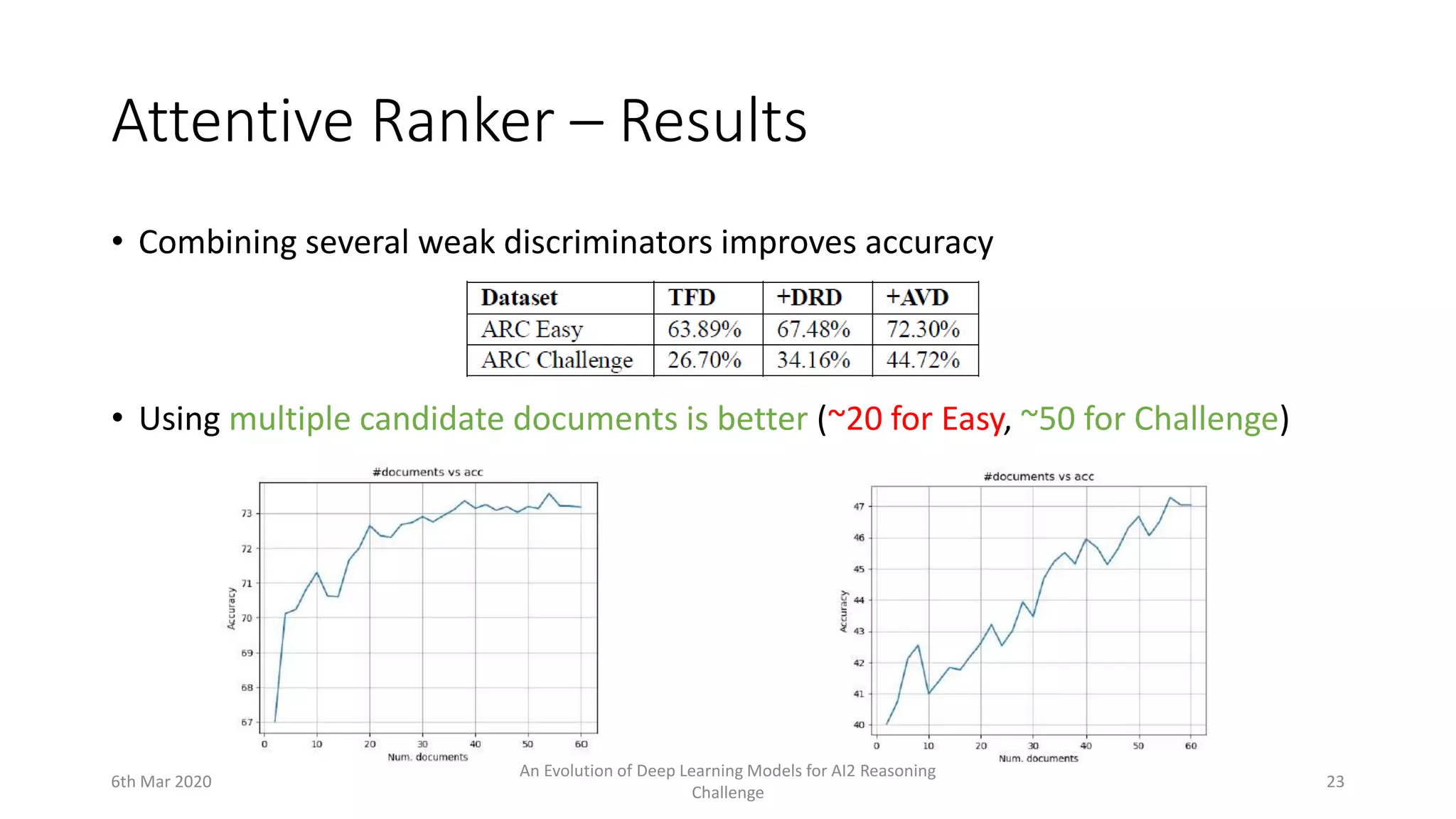 Attentive Ranker – Results
• Combining several weak discriminators improves accuracy
• Using multiple candidate documents is better (~20 for Easy, ~50 for Challenge)
6th Mar 2020
An Evolution of Deep Learning Models for AI2 Reasoning
Challenge
23
 
