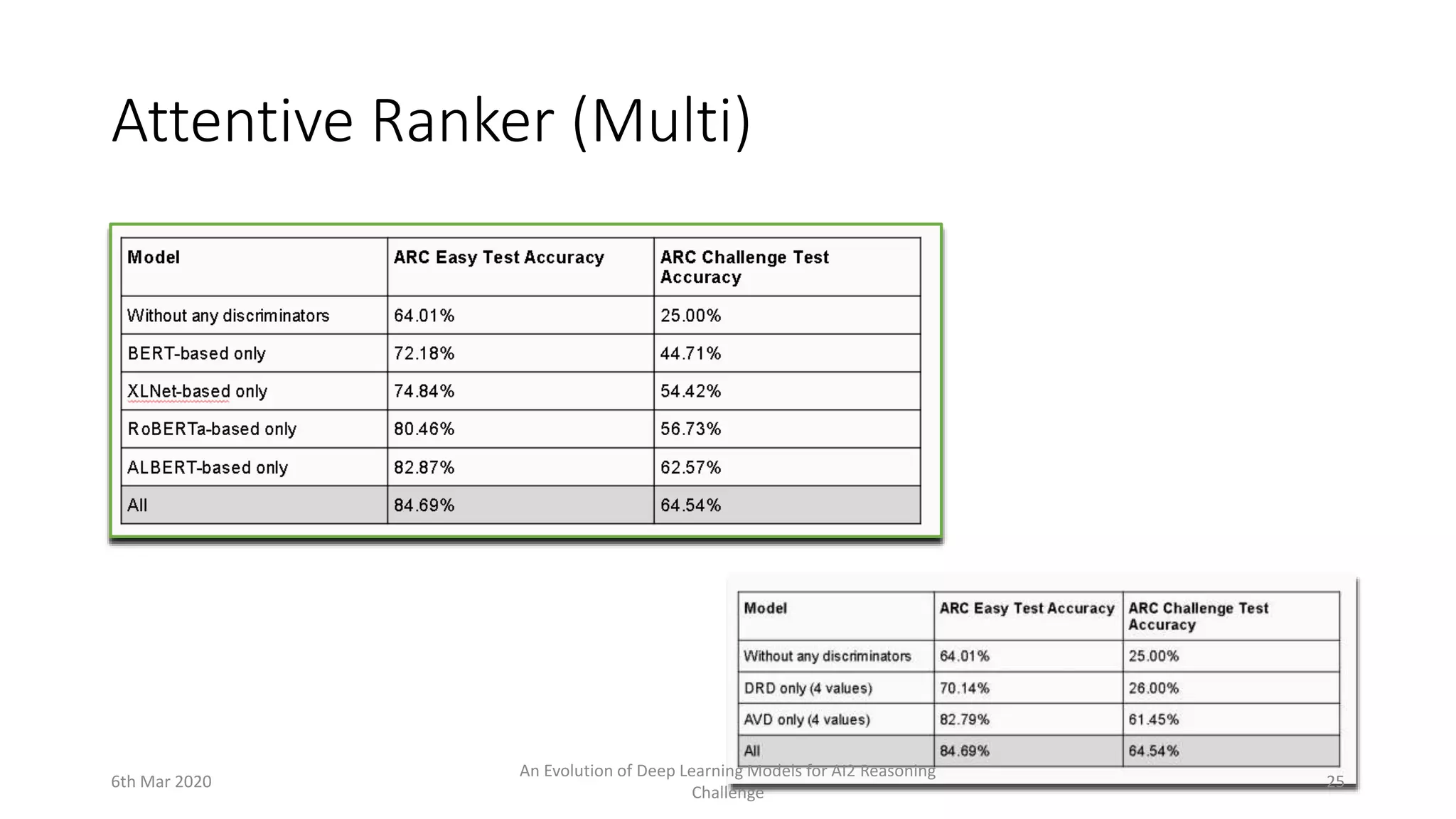 Attentive Ranker (Multi)
6th Mar 2020
An Evolution of Deep Learning Models for AI2 Reasoning
Challenge
25
 