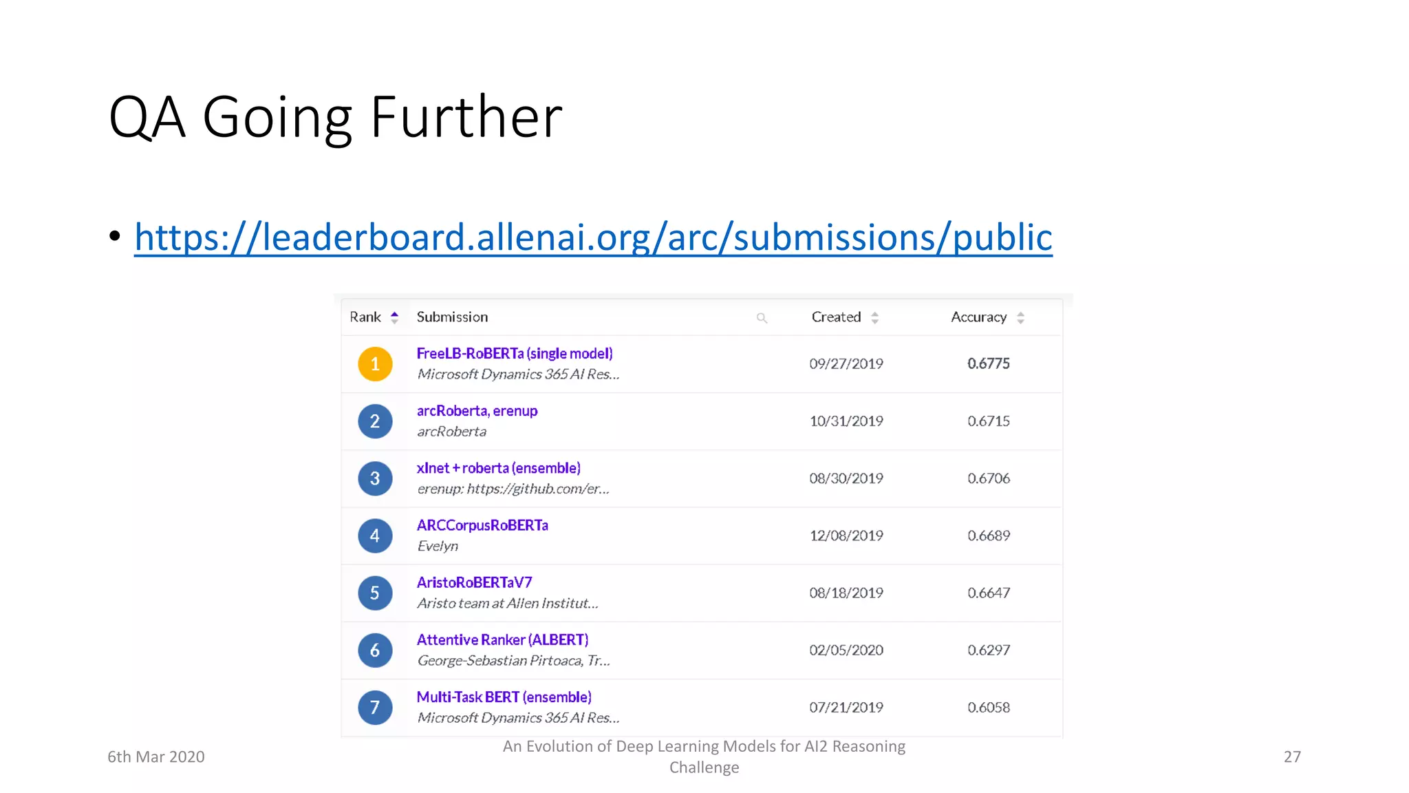 QA Going Further
• https://leaderboard.allenai.org/arc/submissions/public
6th Mar 2020
An Evolution of Deep Learning Models for AI2 Reasoning
Challenge
27
 