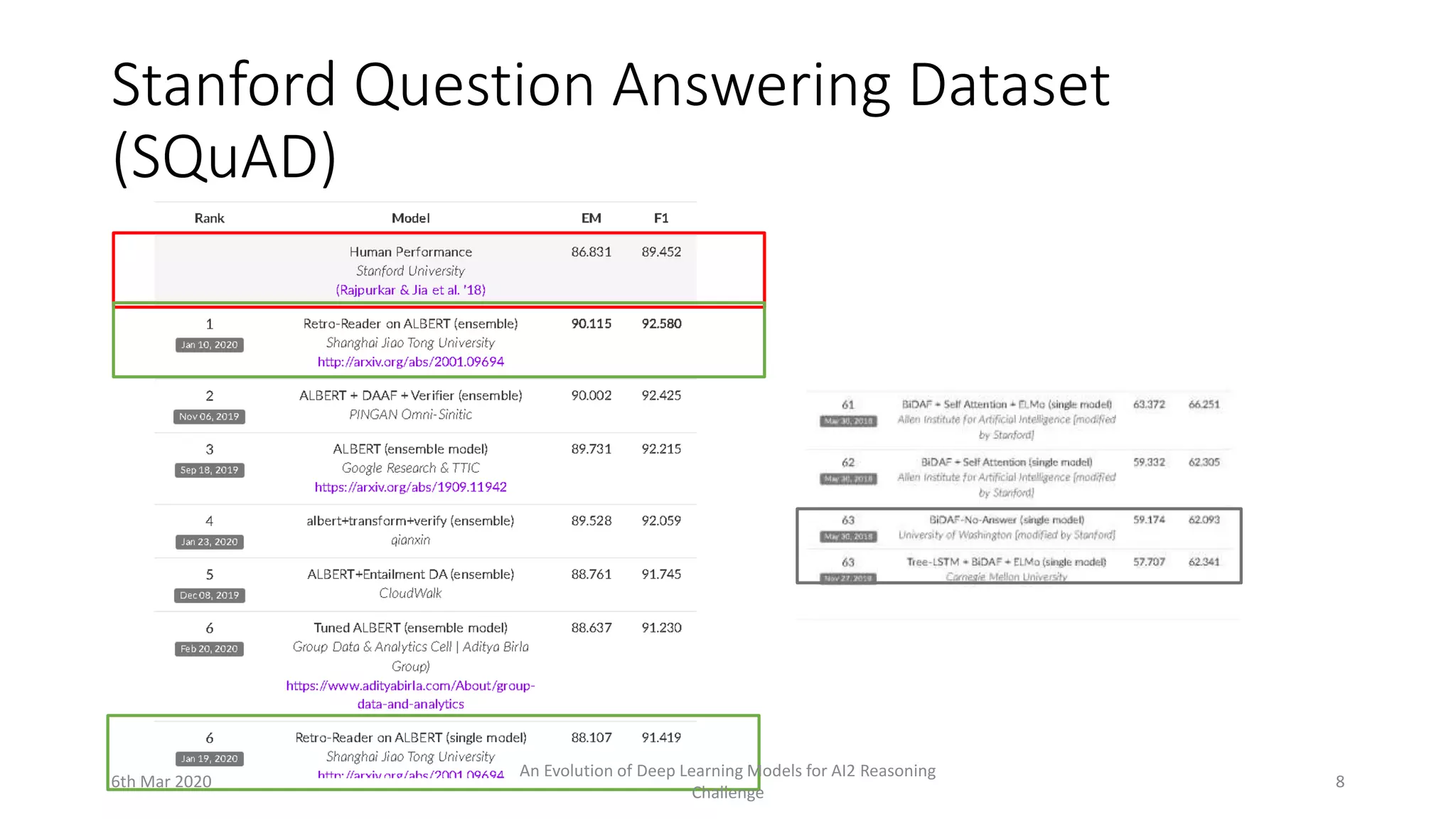 Stanford Question Answering Dataset
(SQuAD)
6th Mar 2020
An Evolution of Deep Learning Models for AI2 Reasoning
Challenge
8
 
