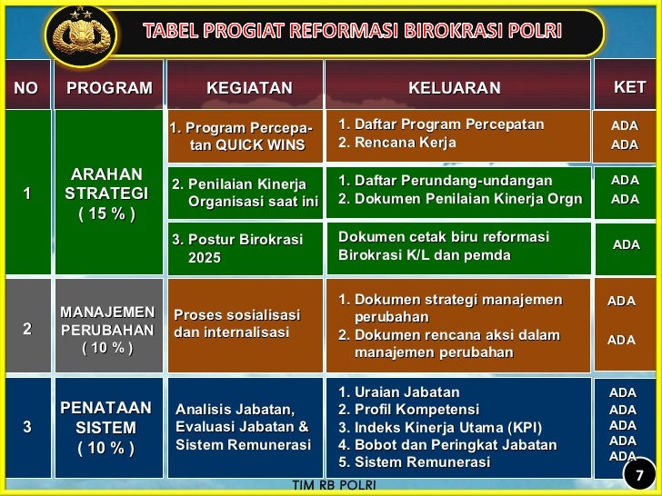 Rencana Aksi Program Reformasi Birokrasi Polri