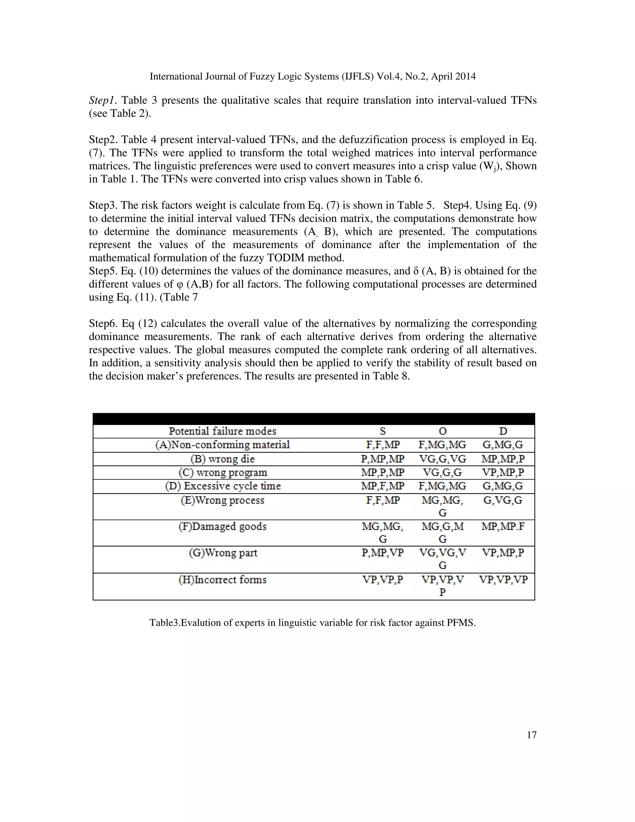 International Journal of Fuzzy Logic Systems (IJFLS) Vol.4, No.2, April 2014
17
Step1. Table 3 presents the qualitative scales that require translation into interval-valued TFNs
(see Table 2).
Step2. Table 4 present interval-valued TFNs, and the defuzzification process is employed in Eq.
(7). The TFNs were applied to transform the total weighed matrices into interval performance
matrices. The linguistic preferences were used to convert measures into a crisp value (Wj), Shown
in Table 1. The TFNs were converted into crisp values shown in Table 6.
Step3. The risk factors weight is calculate from Eq. (7) is shown in Table 5. Step4. Using Eq. (9)
to determine the initial interval valued TFNs decision matrix, the computations demonstrate how
to determine the dominance measurements (A, B), which are presented. The computations
represent the values of the measurements of dominance after the implementation of the
mathematical formulation of the fuzzy TODIM method.
Step5. Eq. (10) determines the values of the dominance measures, and δ (A, B) is obtained for the
different values of φ (A,B) for all factors. The following computational processes are determined
using Eq. (11). (Table 7
Step6. Eq (12) calculates the overall value of the alternatives by normalizing the corresponding
dominance measurements. The rank of each alternative derives from ordering the alternative
respective values. The global measures computed the complete rank ordering of all alternatives.
In addition, a sensitivity analysis should then be applied to verify the stability of result based on
the decision maker’s preferences. The results are presented in Table 8.
Table3.Evalution of experts in linguistic variable for risk factor against PFMS.
 