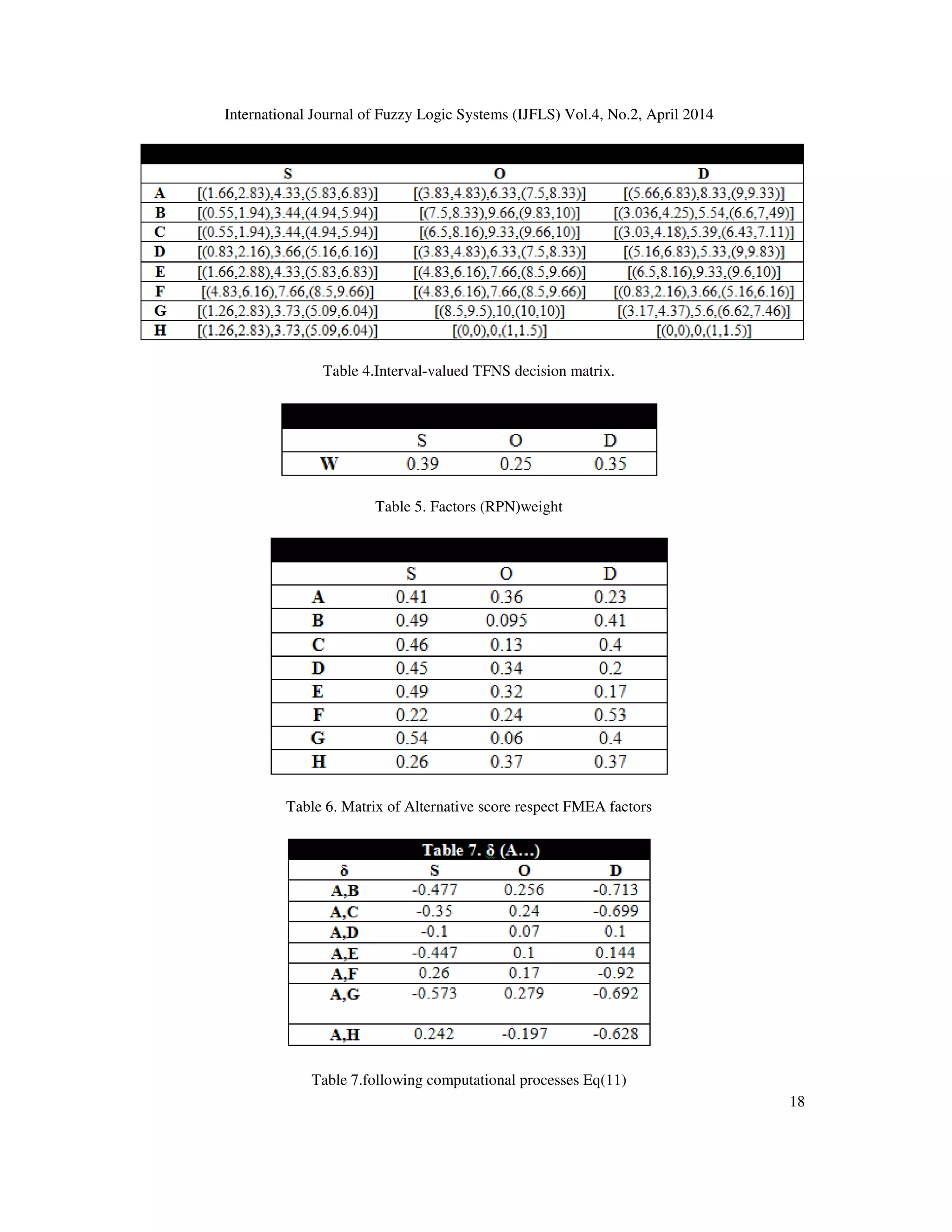 International Journal of Fuzzy Logic Systems (IJFLS) Vol.4, No.2, April 2014
18
Table 4.Interval-valued TFNS decision matrix.
Table 5. Factors (RPN)weight
Table 6. Matrix of Alternative score respect FMEA factors
Table 7.following computational processes Eq(11)
 