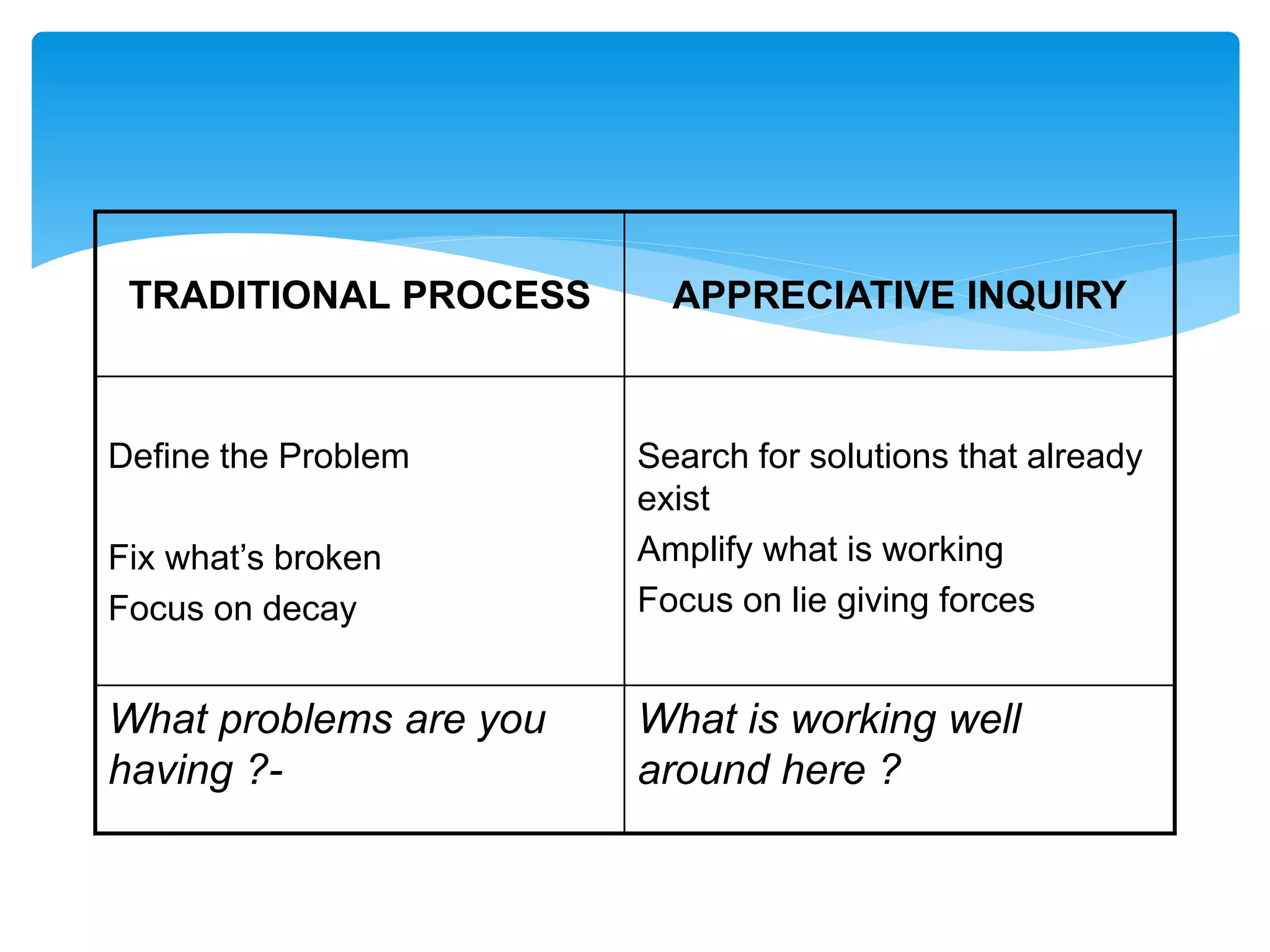 TRADITIONAL PROCESS APPRECIATIVE INQUIRY
Define the Problem
Fix what’s broken
Focus on decay
Search for solutions that already
exist
Amplify what is working
Focus on lie giving forces
What problems are you
having ?-
What is working well
around here ?
 