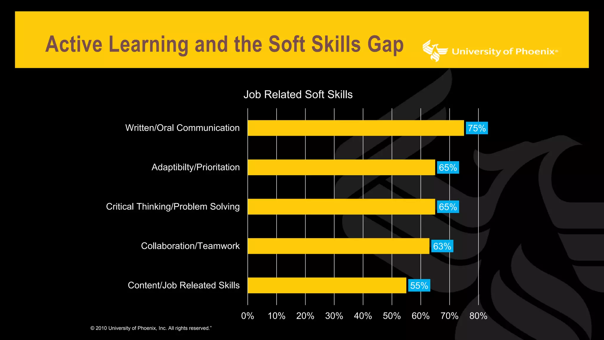 Active Learning and the Soft Skills Gap
55%
63%
65%
65%
75%
0% 10% 20% 30% 40% 50% 60% 70% 80%
Content/Job Releated Skills
Collaboration/Teamwork
Critical Thinking/Problem Solving
Adaptibilty/Prioritation
Written/Oral Communication
Job Related Soft Skills
© 2010 University of Phoenix, Inc. All rights reserved.”
 