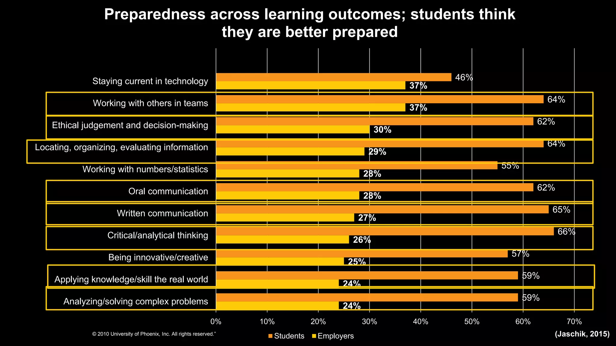 24%
24%
25%
26%
27%
28%
28%
29%
30%
37%
37%
59%
59%
57%
66%
65%
62%
55%
64%
62%
64%
46%
0% 10% 20% 30% 40% 50% 60% 70%
Analyzing/solving complex problems
Applying knowledge/skill the real world
Being innovative/creative
Critical/analytical thinking
Written communication
Oral communication
Working with numbers/statistics
Locating, organizing, evaluating information
Ethical judgement and decision-making
Working with others in teams
Staying current in technology
Preparedness across learning outcomes; students think
they are better prepared
Students Employers© 2010 University of Phoenix, Inc. All rights reserved.” (Jaschik, 2015)
 