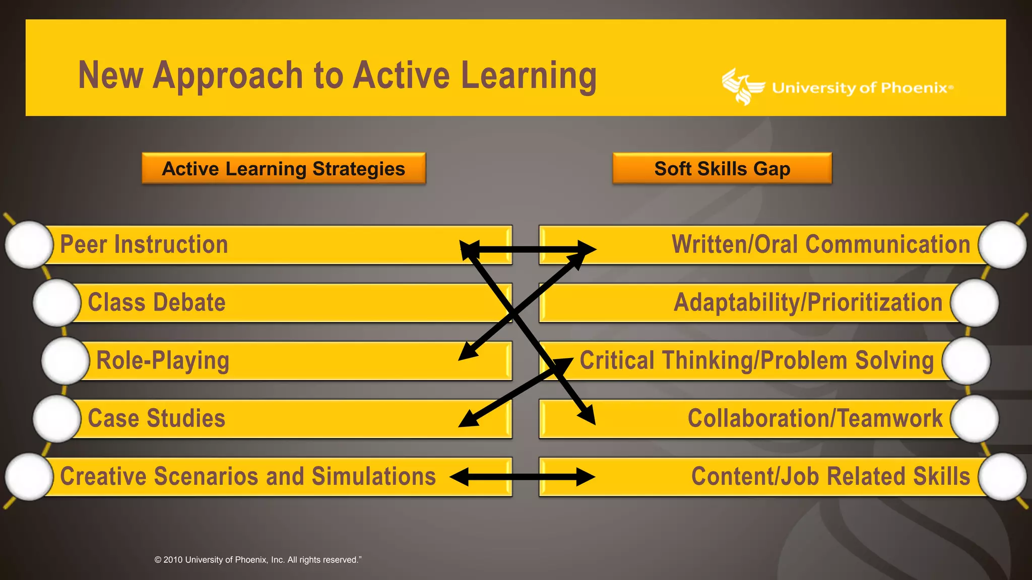 New Approach to Active Learning
© 2010 University of Phoenix, Inc. All rights reserved.”
Written/Oral Communication
Adaptability/Prioritization
Critical Thinking/Problem Solving
Collaboration/Teamwork
Content/Job Related Skills
Peer Instruction
Class Debate
Role-Playing
Case Studies
Creative Scenarios and Simulations
Active Learning Strategies Soft Skills Gap
 